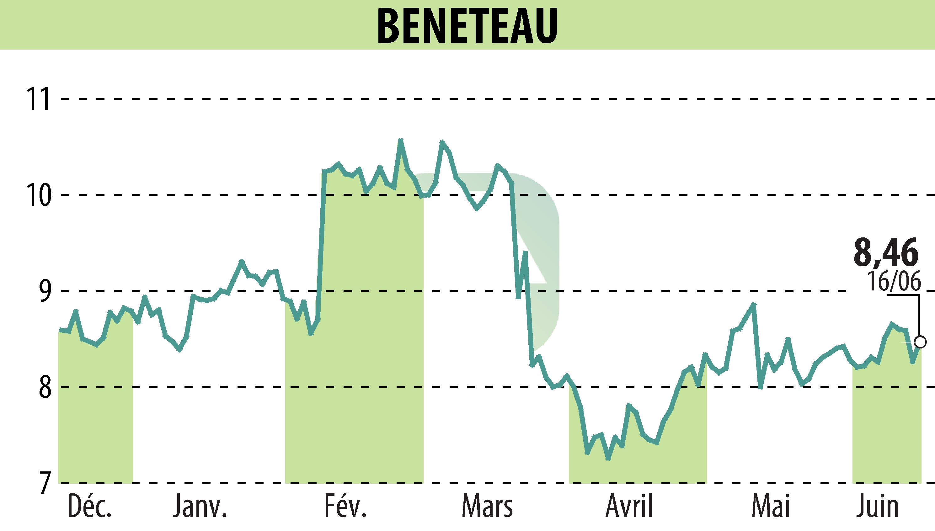 Stock price chart of BENETEAU (EPA:BEN) showing fluctuations.