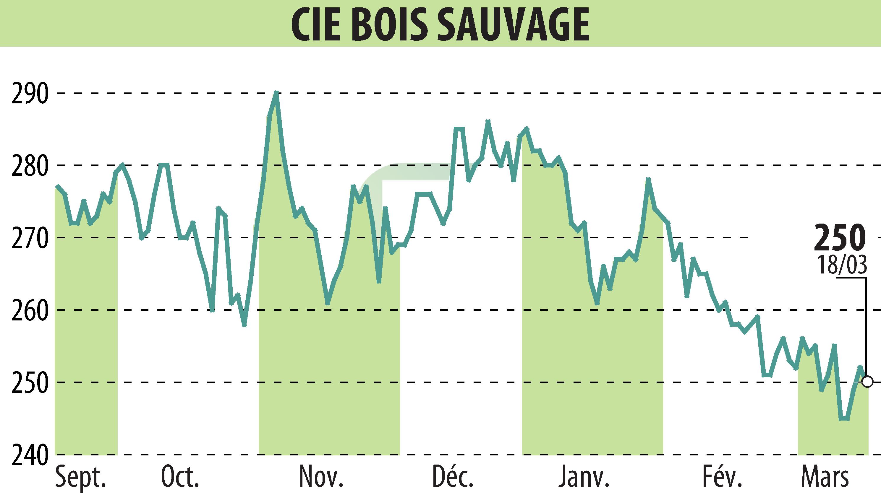 Stock price chart of COMPAGNIE BOIS SAUVAGE (EBR:COMB) showing fluctuations.