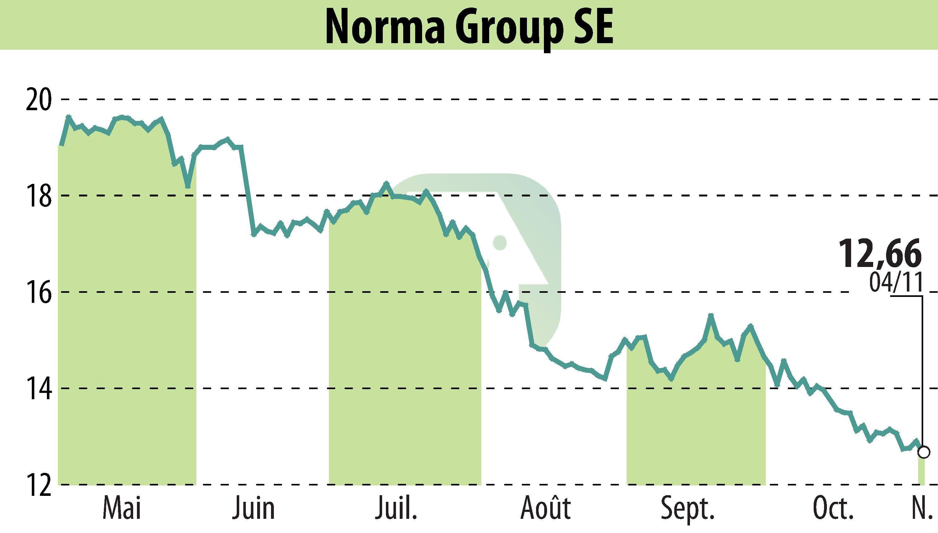 Stock price chart of NORMA Group AG (EBR:NOEJ) showing fluctuations.