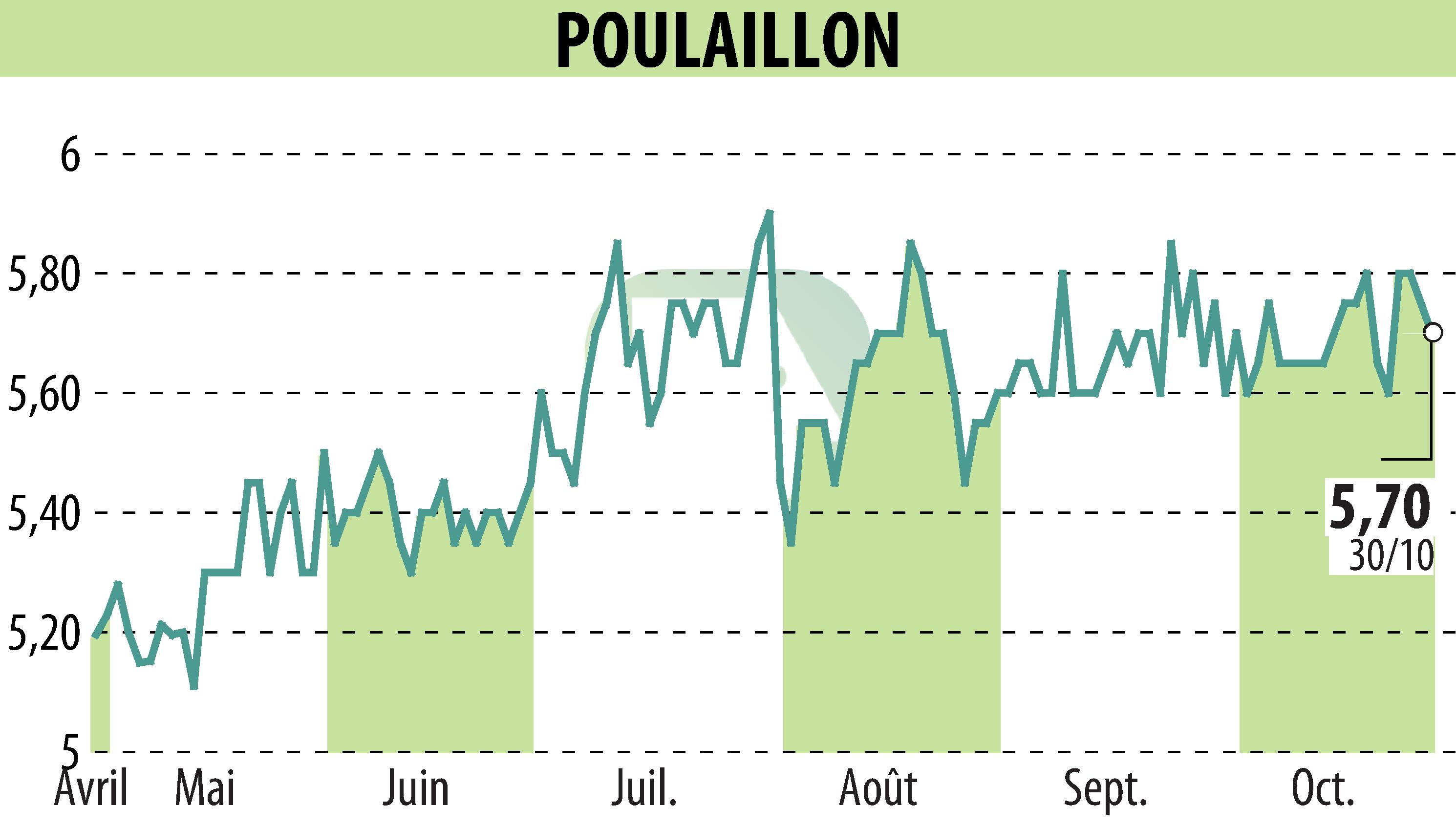 Stock price chart of POULAILLON (EPA:ALPOU) showing fluctuations.