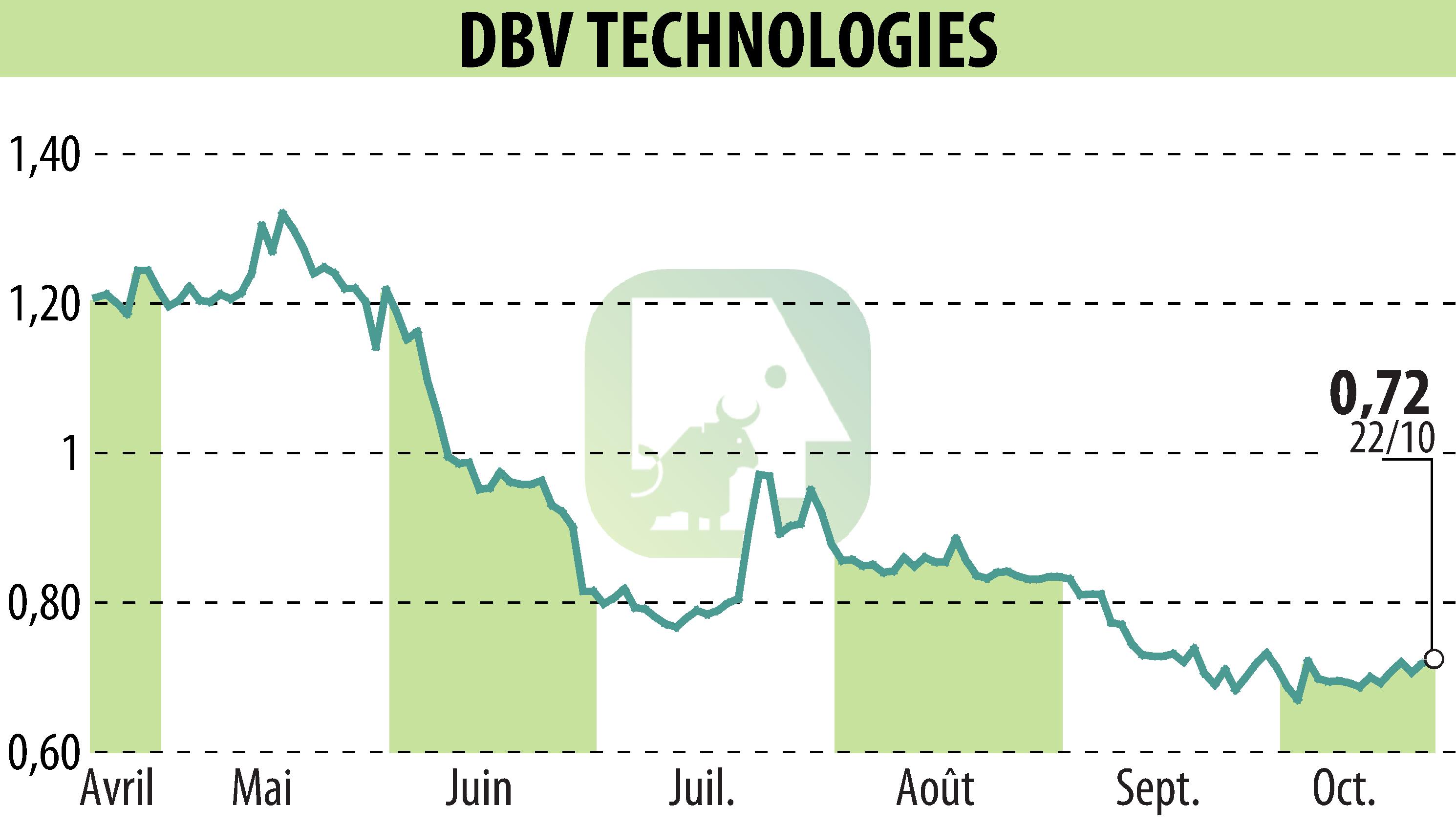 Graphique de l'évolution du cours de l'action DBV TECHNOLOGIES (EPA:DBV).