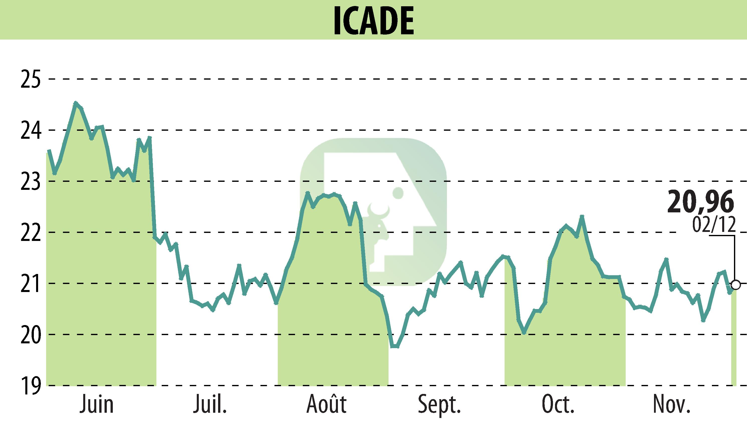 Stock price chart of ICADE (EPA:ICAD) showing fluctuations.
