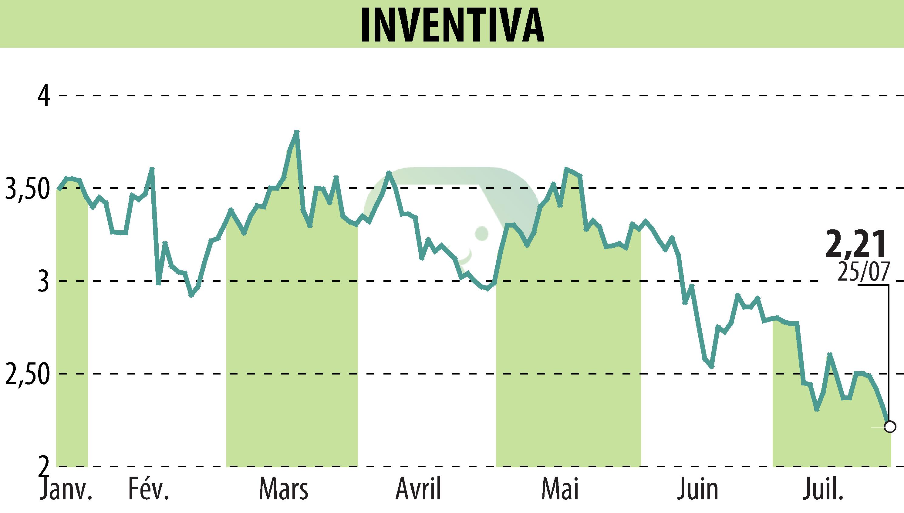 Stock price chart of INVENTIVA  (EPA:IVA) showing fluctuations.