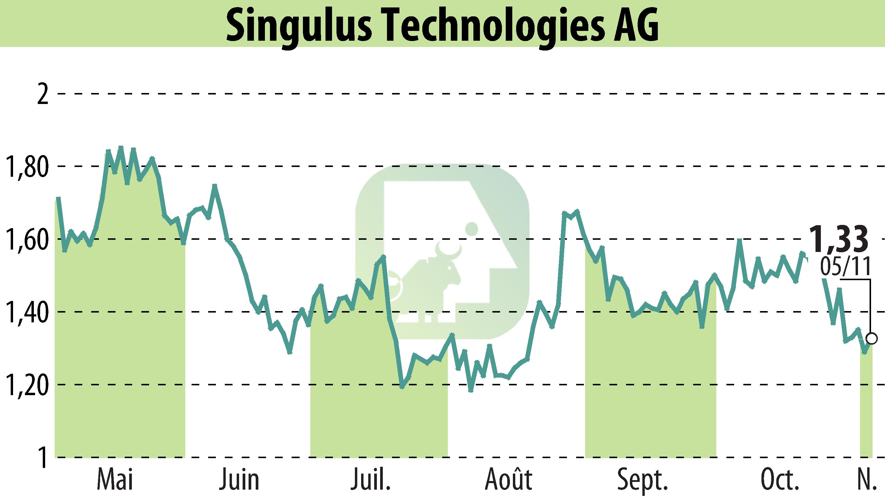 Stock price chart of SINGULUS TECHNOLOGIES AG (EBR:SNG) showing fluctuations.