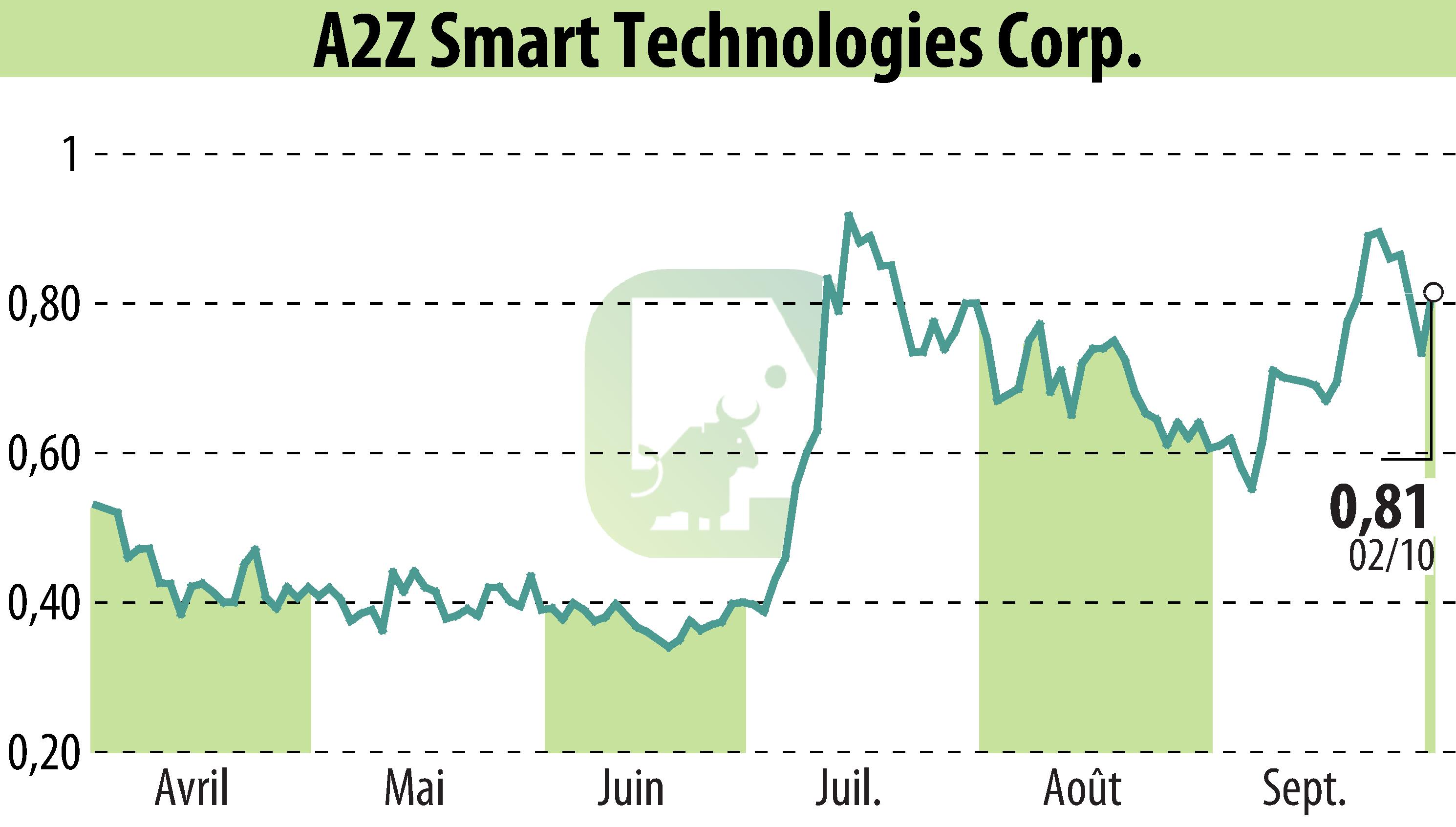 Graphique de l'évolution du cours de l'action A2Z Cust2Mate Solutions Corp. (EBR:AZ).