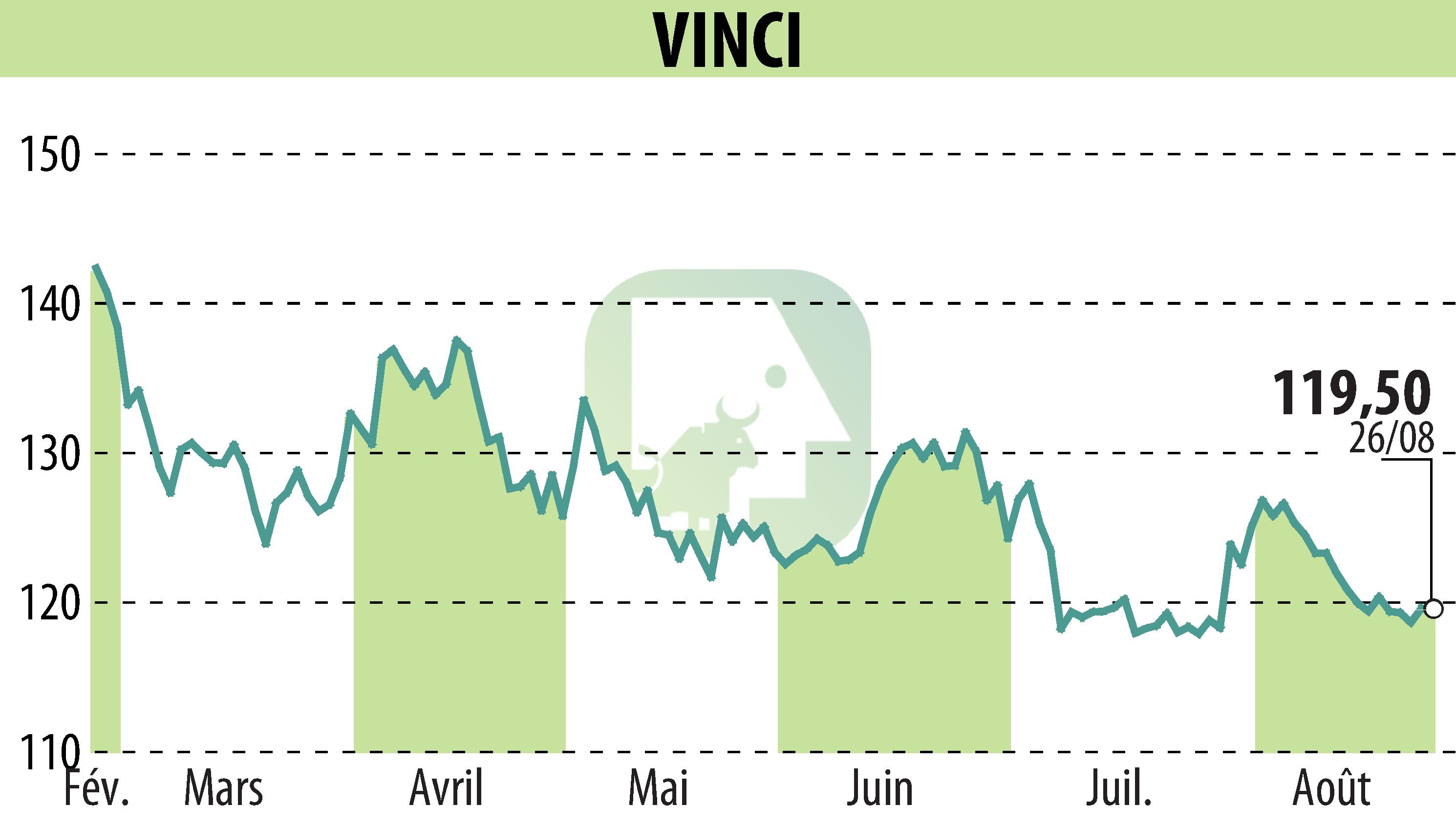 Stock price chart of VINCI (EPA:DG) showing fluctuations.