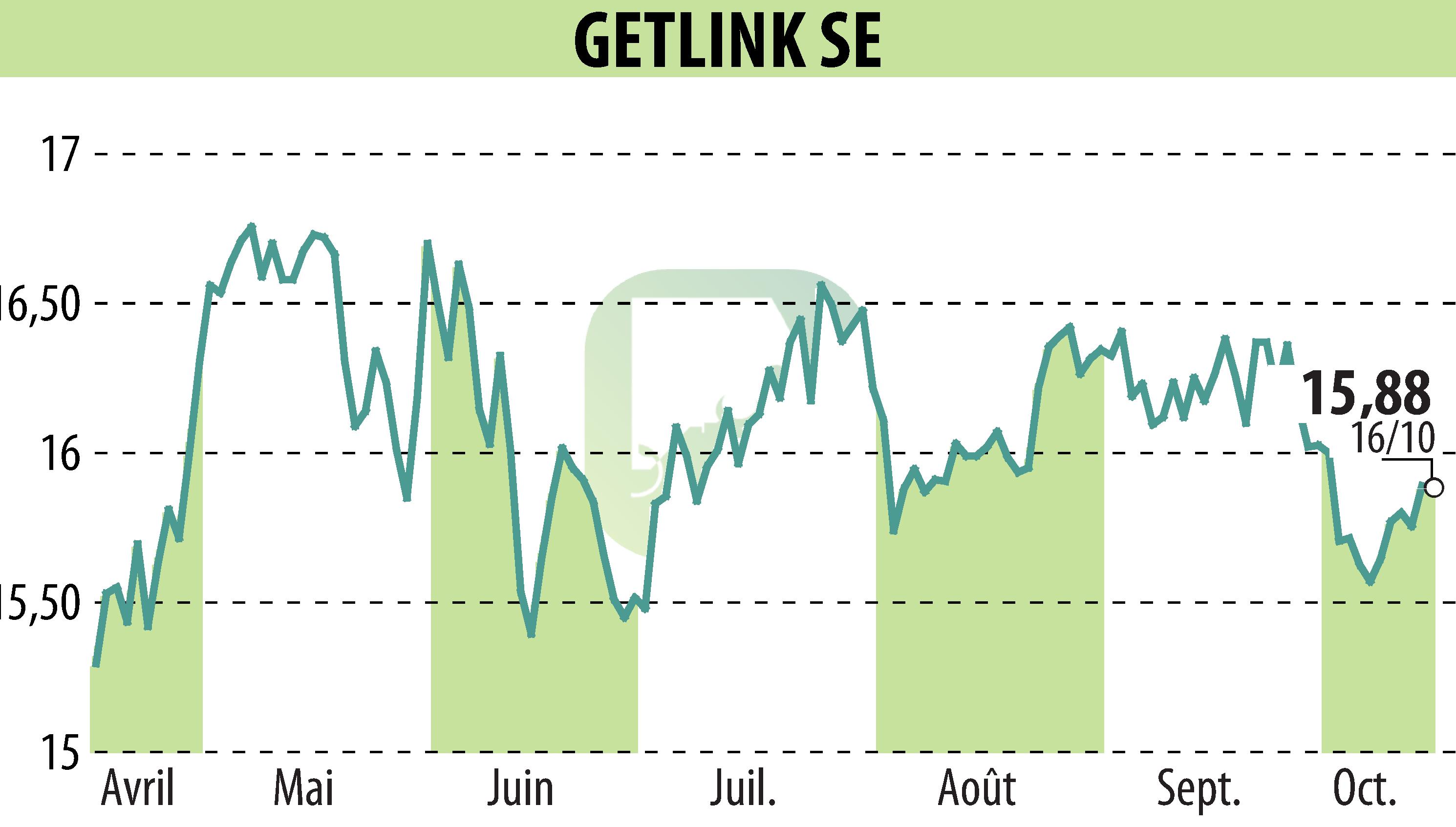 Stock price chart of GETLINK (EPA:GET) showing fluctuations.