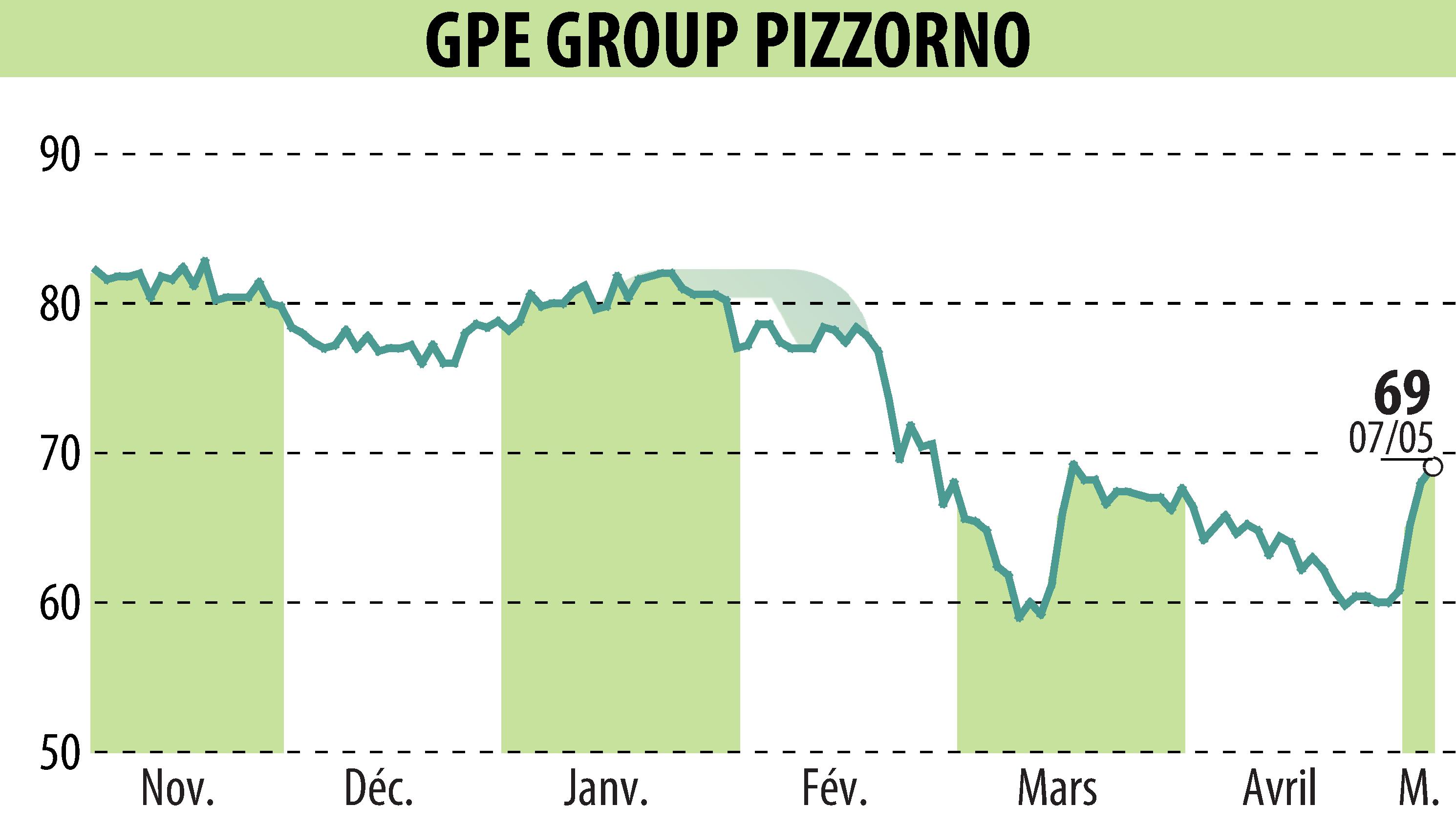 Graphique de l'évolution du cours de l'action PIZZORNO (EPA:GPE).