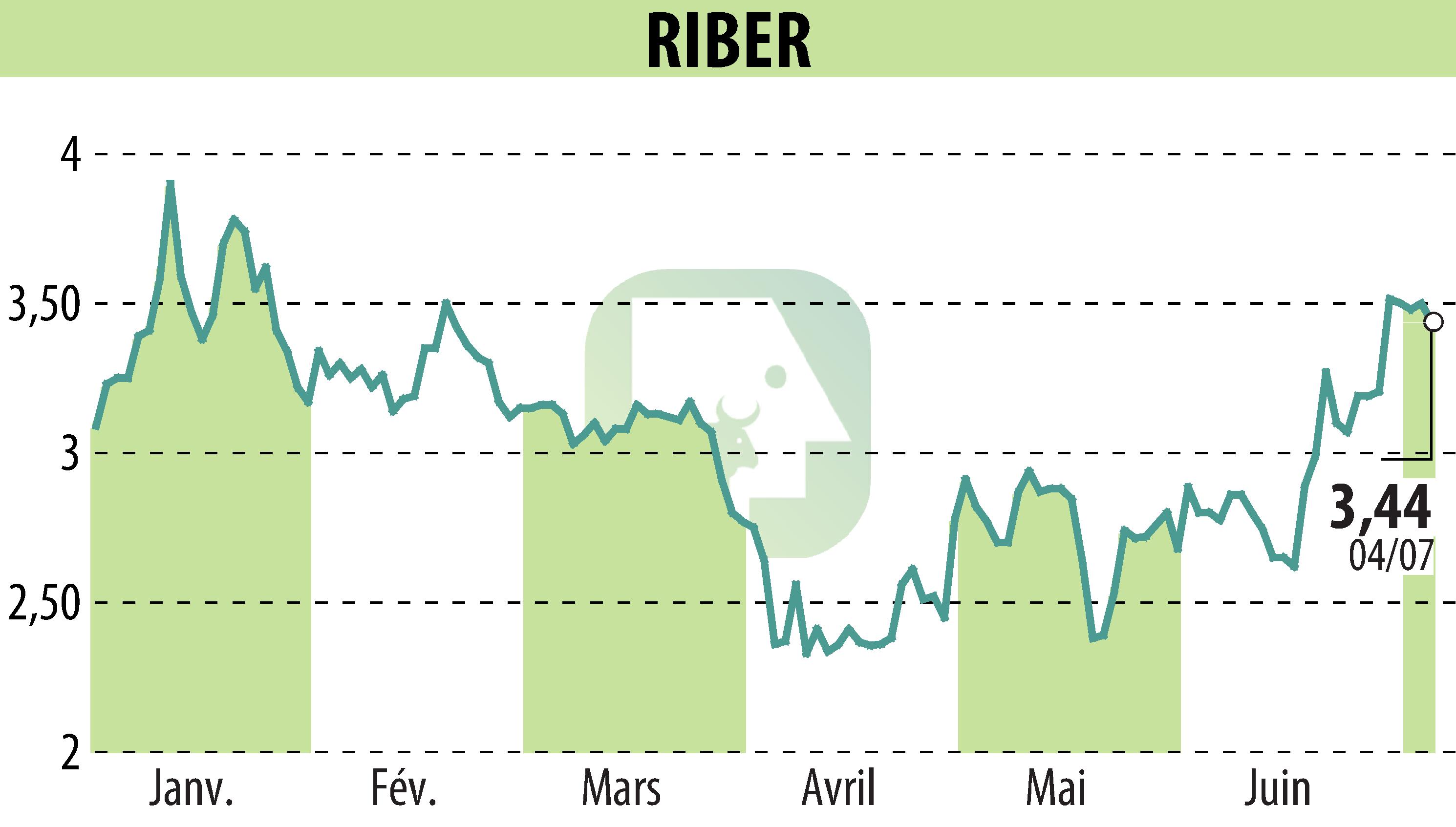 Stock price chart of Riber (EPA:ALRIB) showing fluctuations.