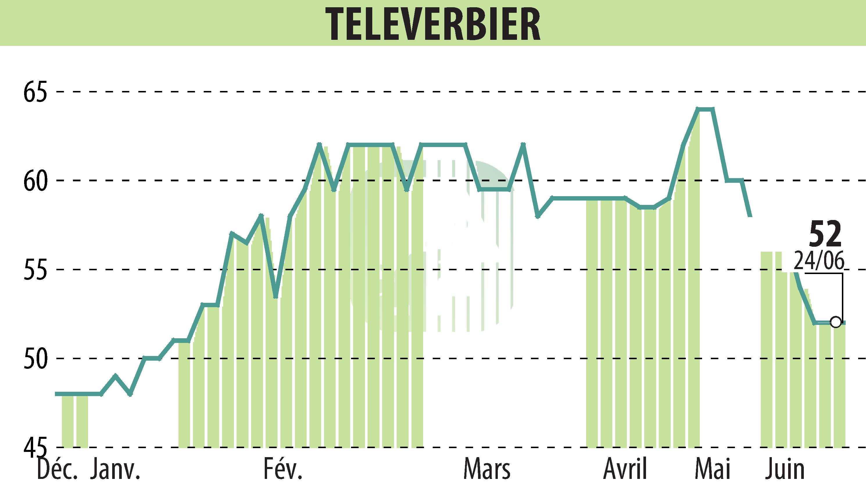 Stock price chart of TELEVERBIER (EPA:TVRB) showing fluctuations.