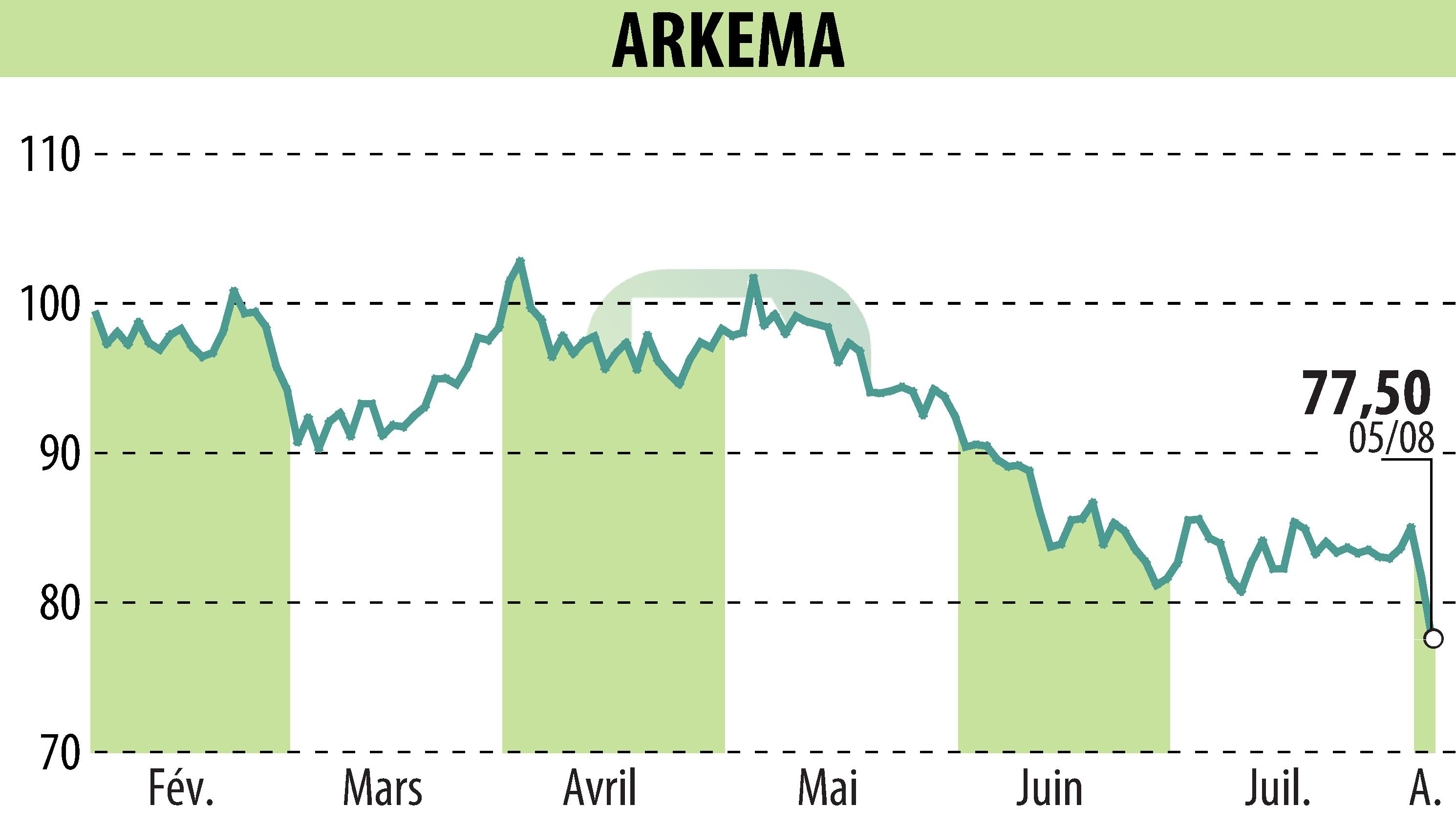 Stock price chart of ARKEMA (EPA:AKE) showing fluctuations.