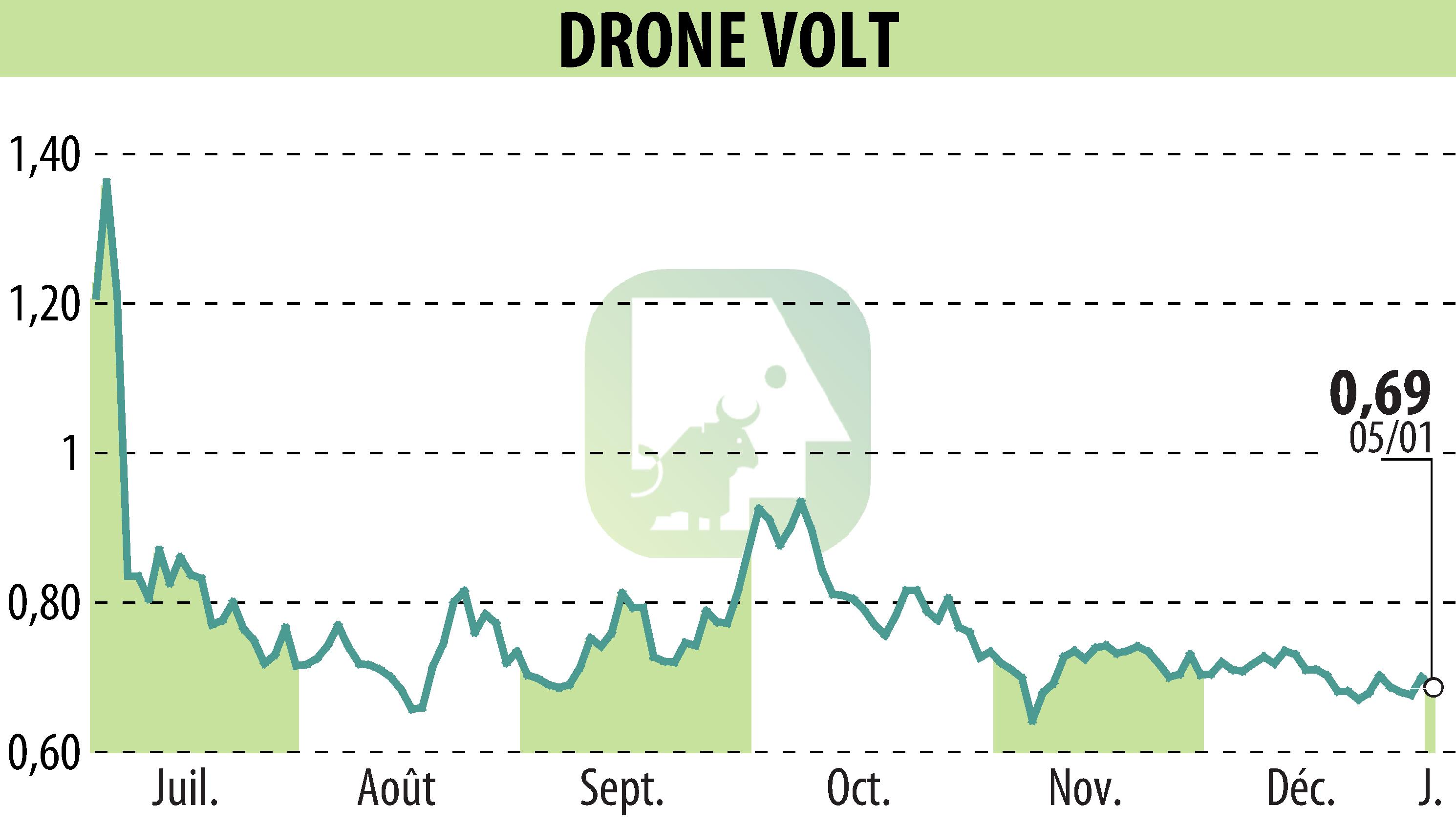 Stock price chart of DRONE VOLT (EPA:ALDRV) showing fluctuations.