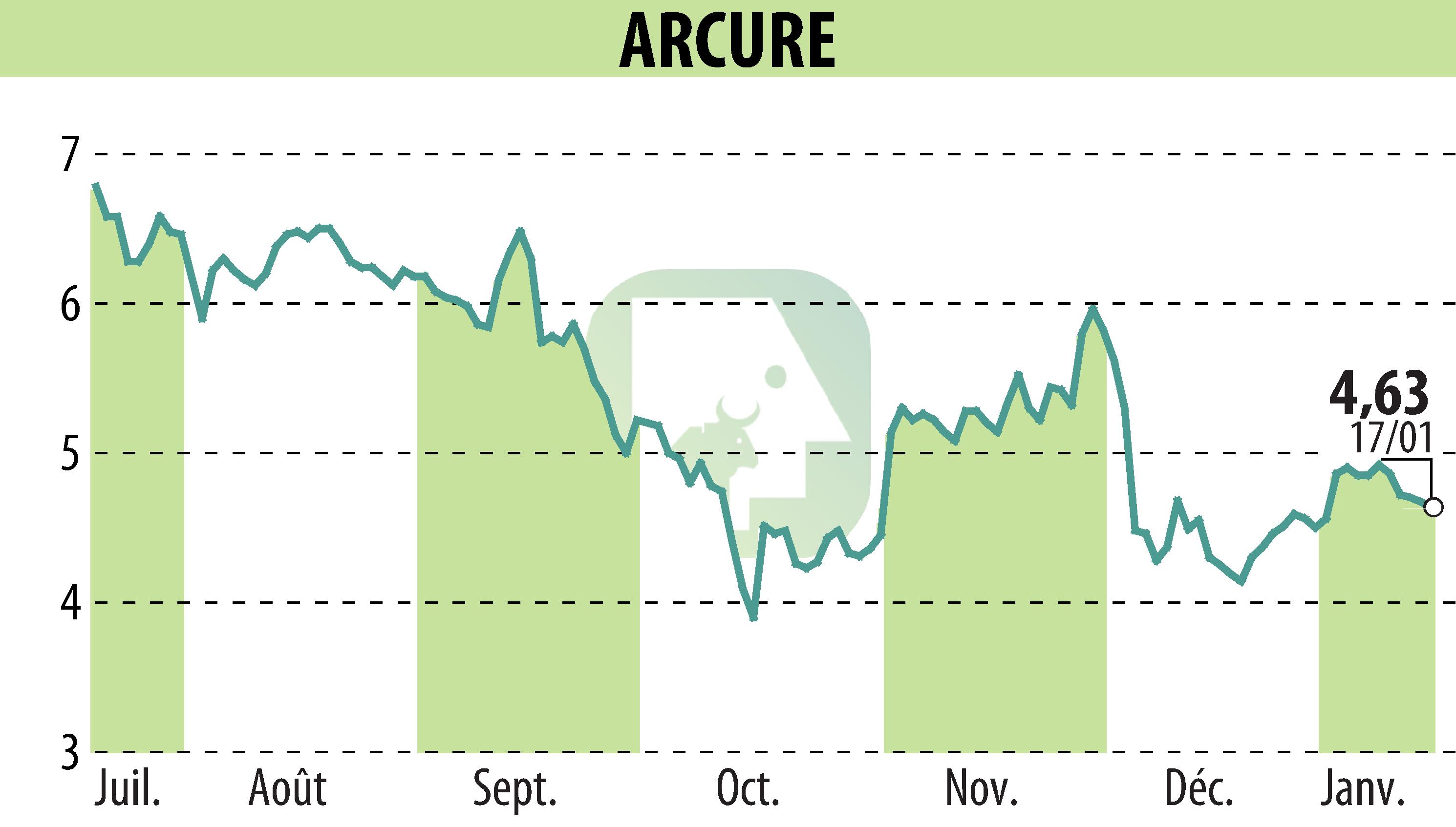 Graphique de l'évolution du cours de l'action ARCURE (EPA:ALCUR).