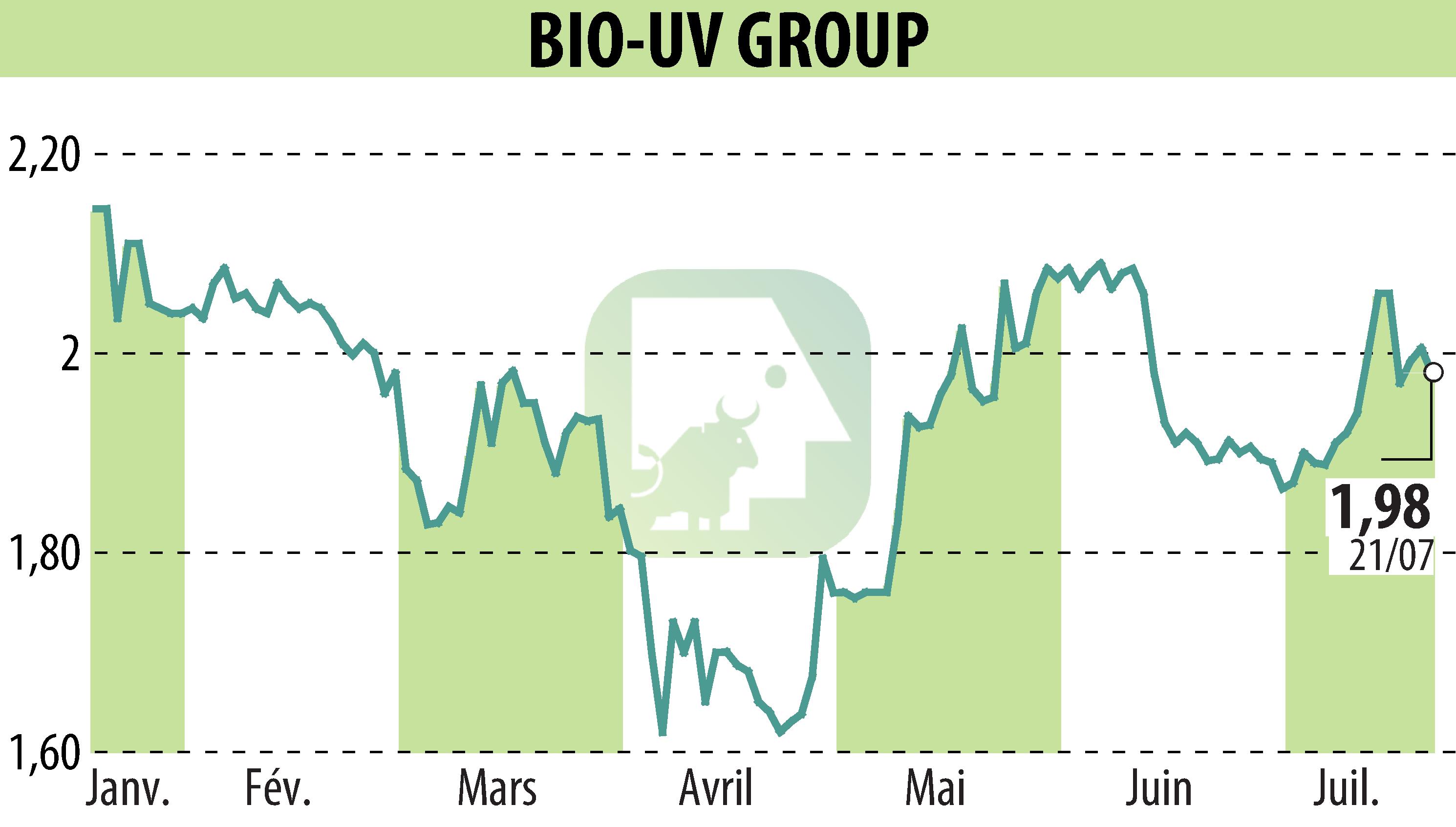 Stock price chart of BIO UV GROUP (EPA:ALTUV) showing fluctuations.