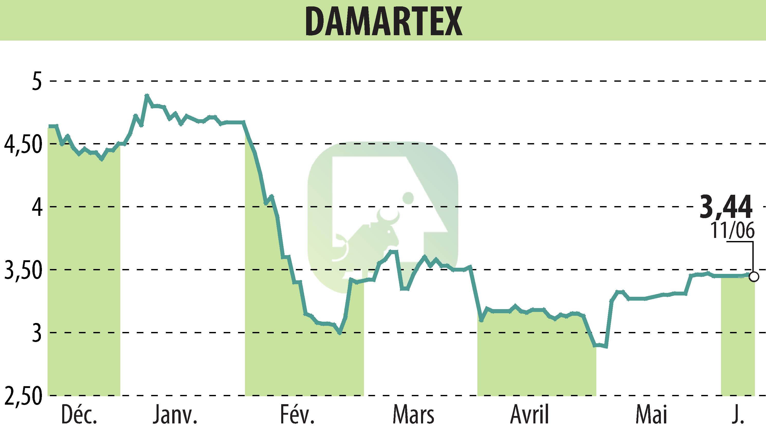 Stock price chart of DAMARTEX (EPA:ALDAR) showing fluctuations.