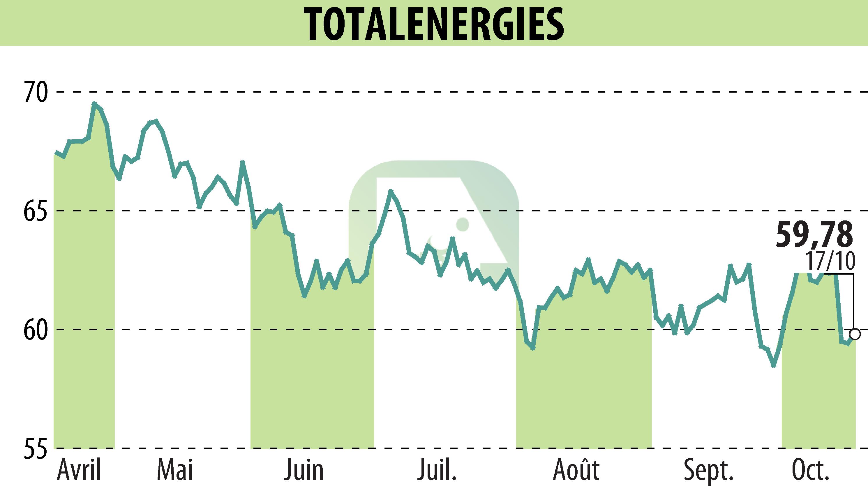 Stock price chart of TOTALENERGIES (EPA:TTE) showing fluctuations.