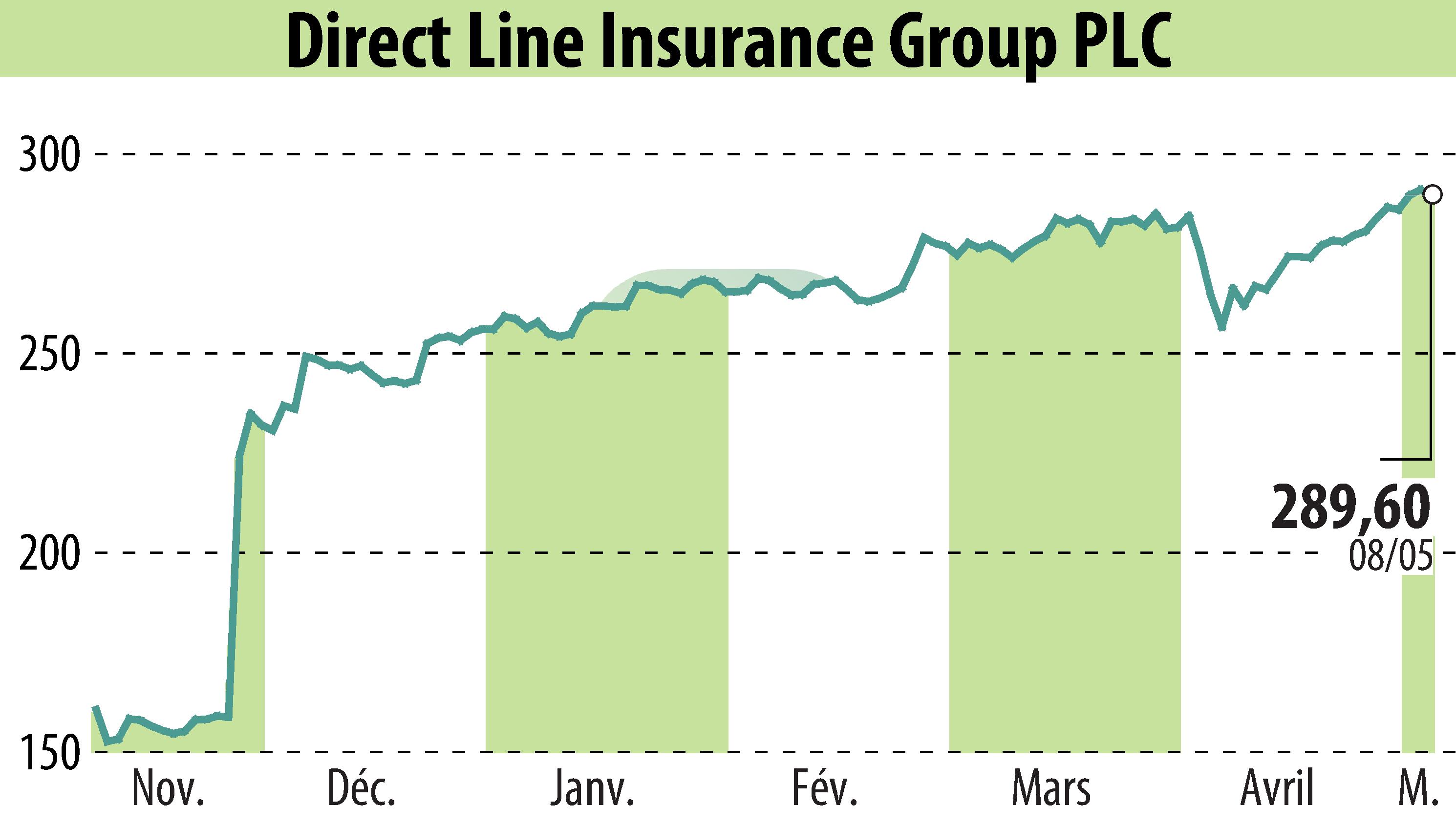 Stock price chart of Direct Line Group (EBR:DLG) showing fluctuations.