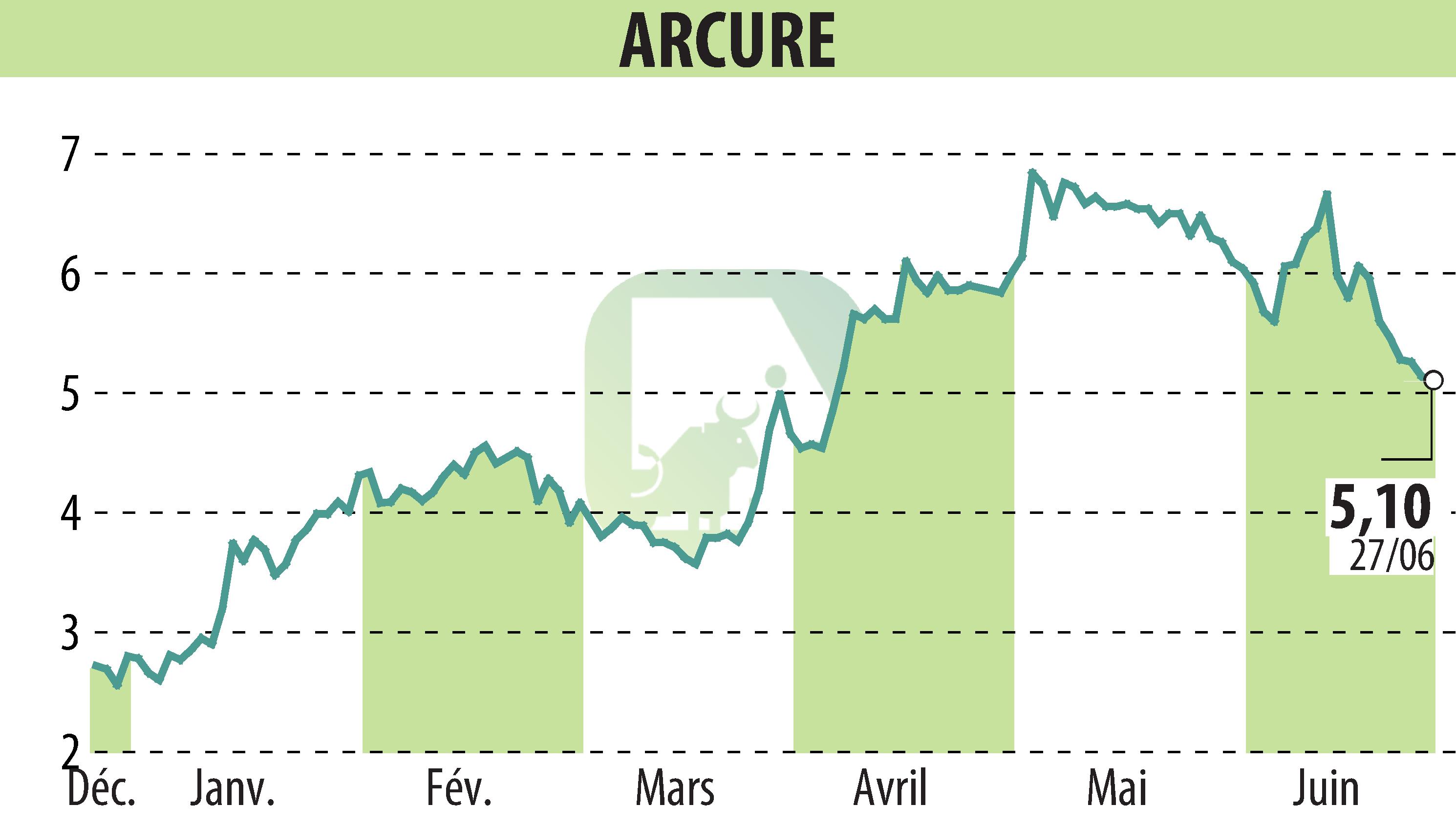 Stock price chart of ARCURE (EPA:ALCUR) showing fluctuations.