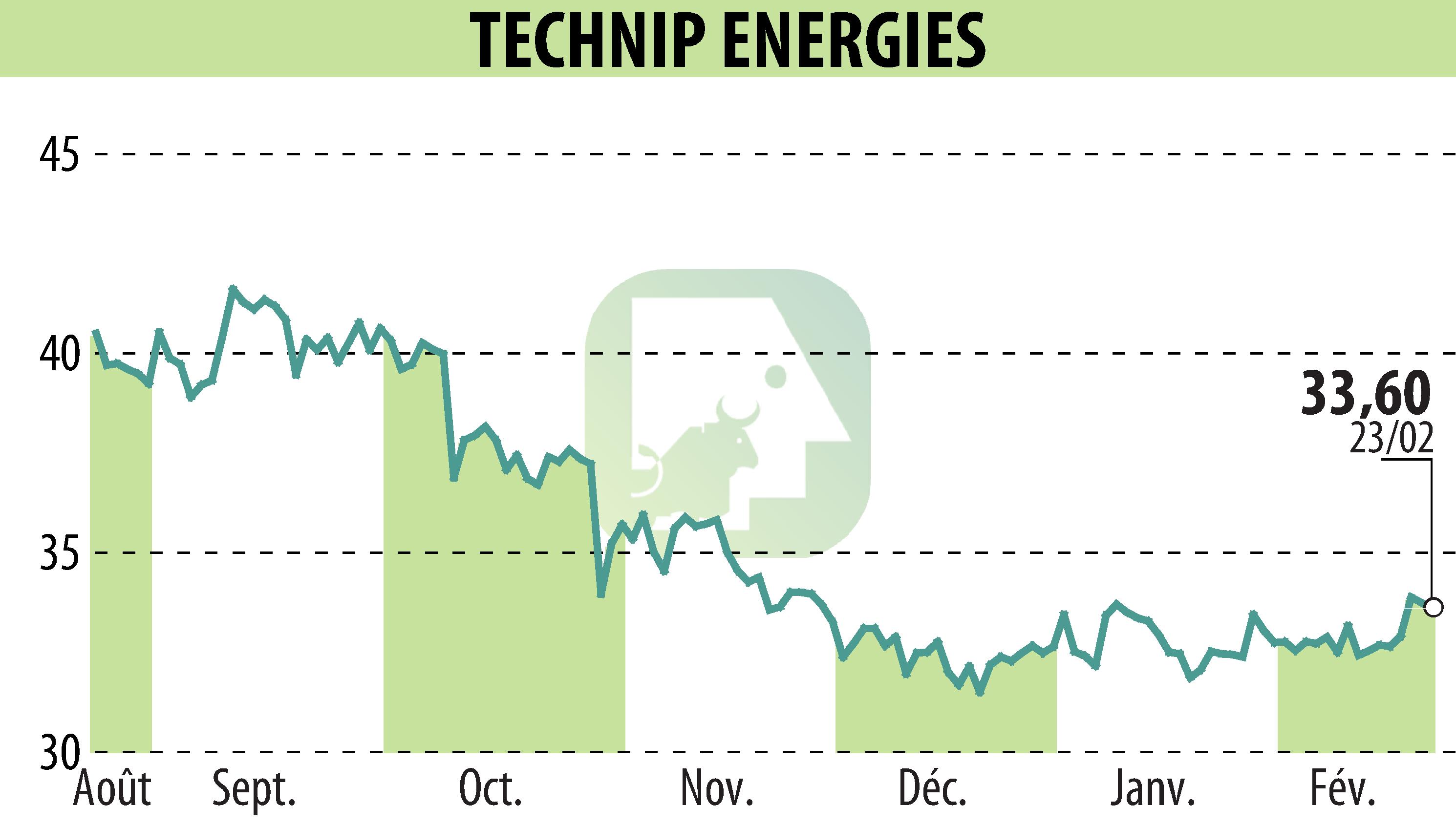 Stock price chart of TECHNIP ENERGIES N.V. (EPA:TE) showing fluctuations.