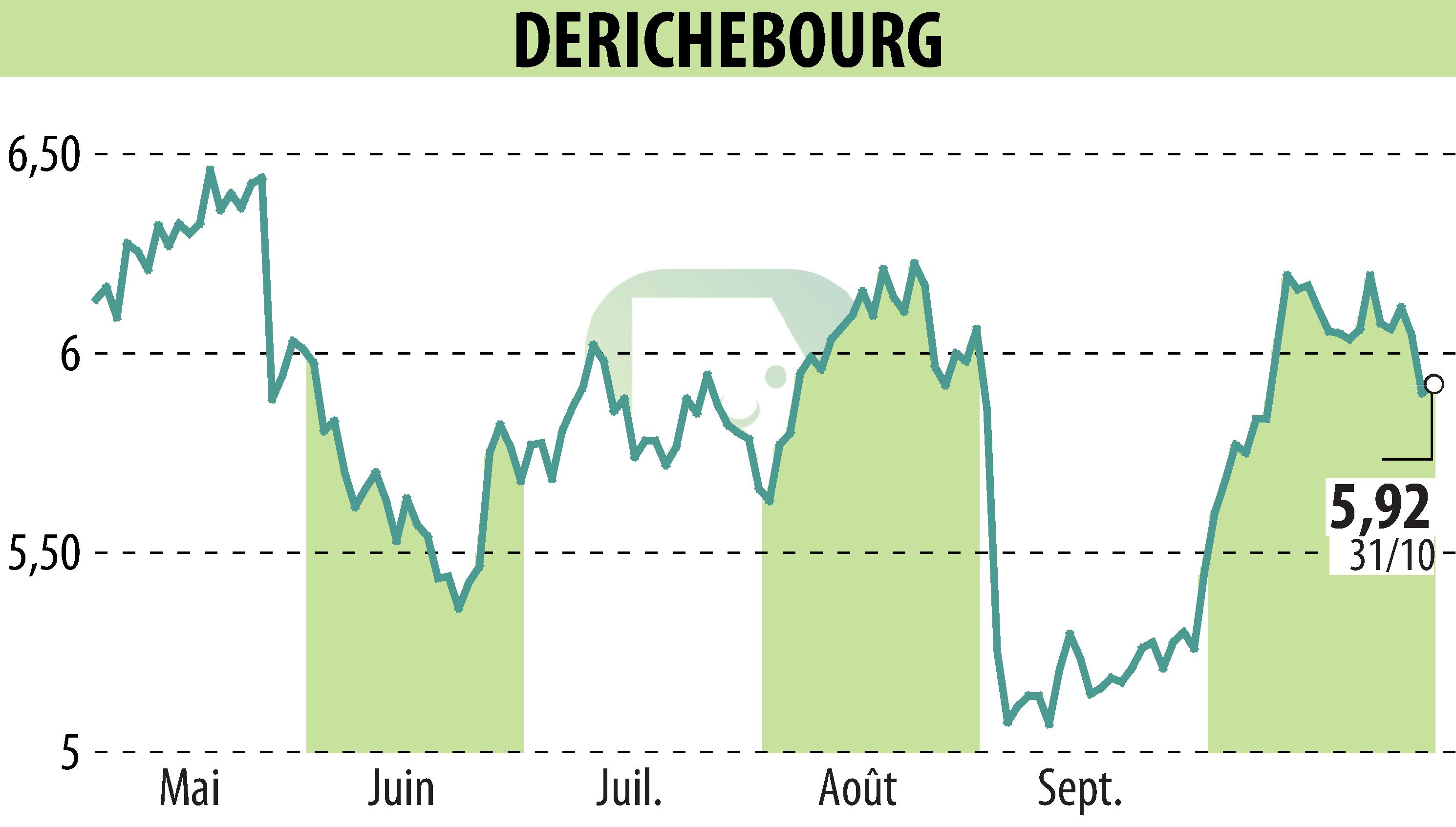 Stock price chart of DERICHEBOURG (EPA:DBG) showing fluctuations.