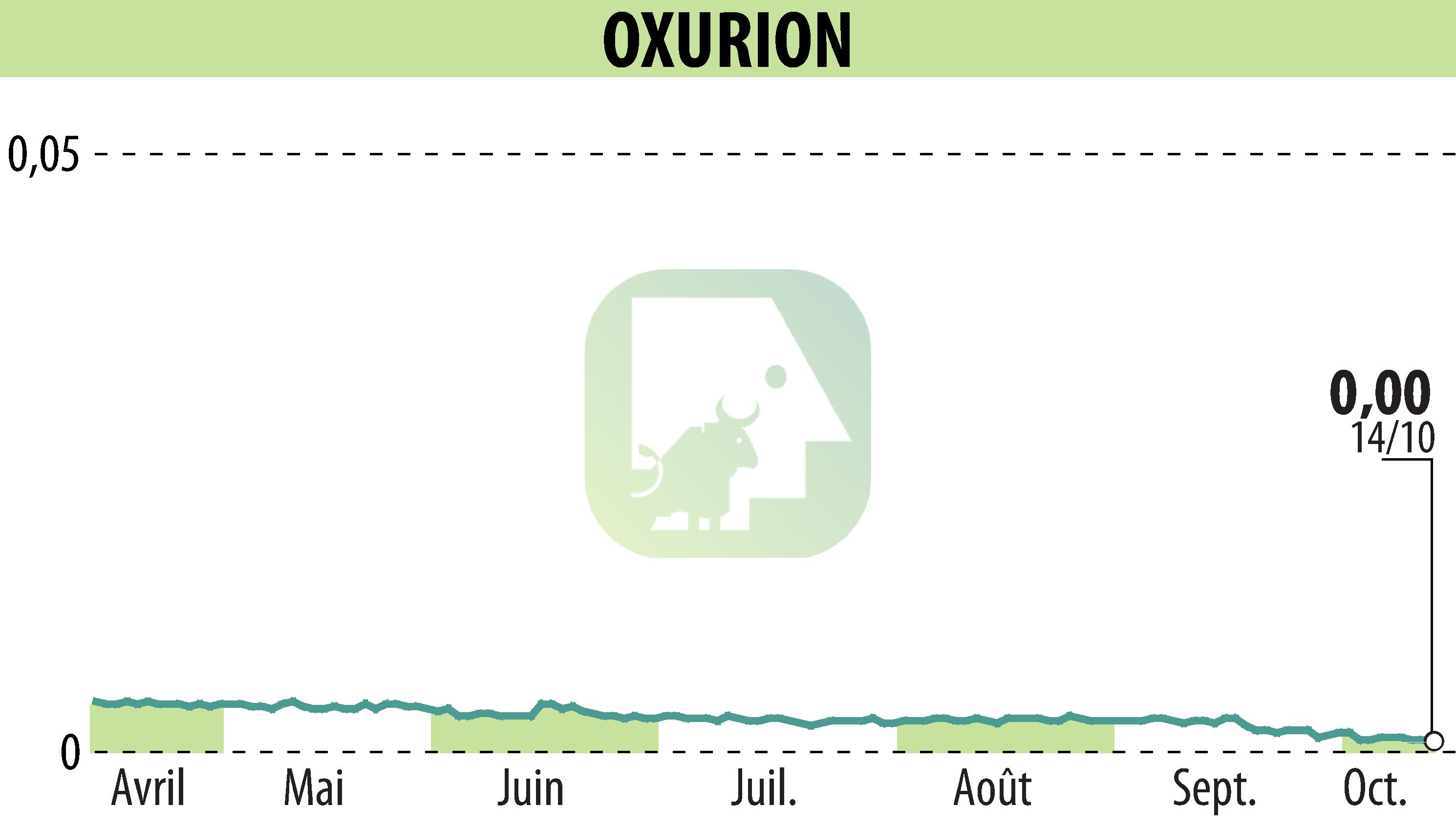 Graphique de l'évolution du cours de l'action OXURION (EBR:OXUR).