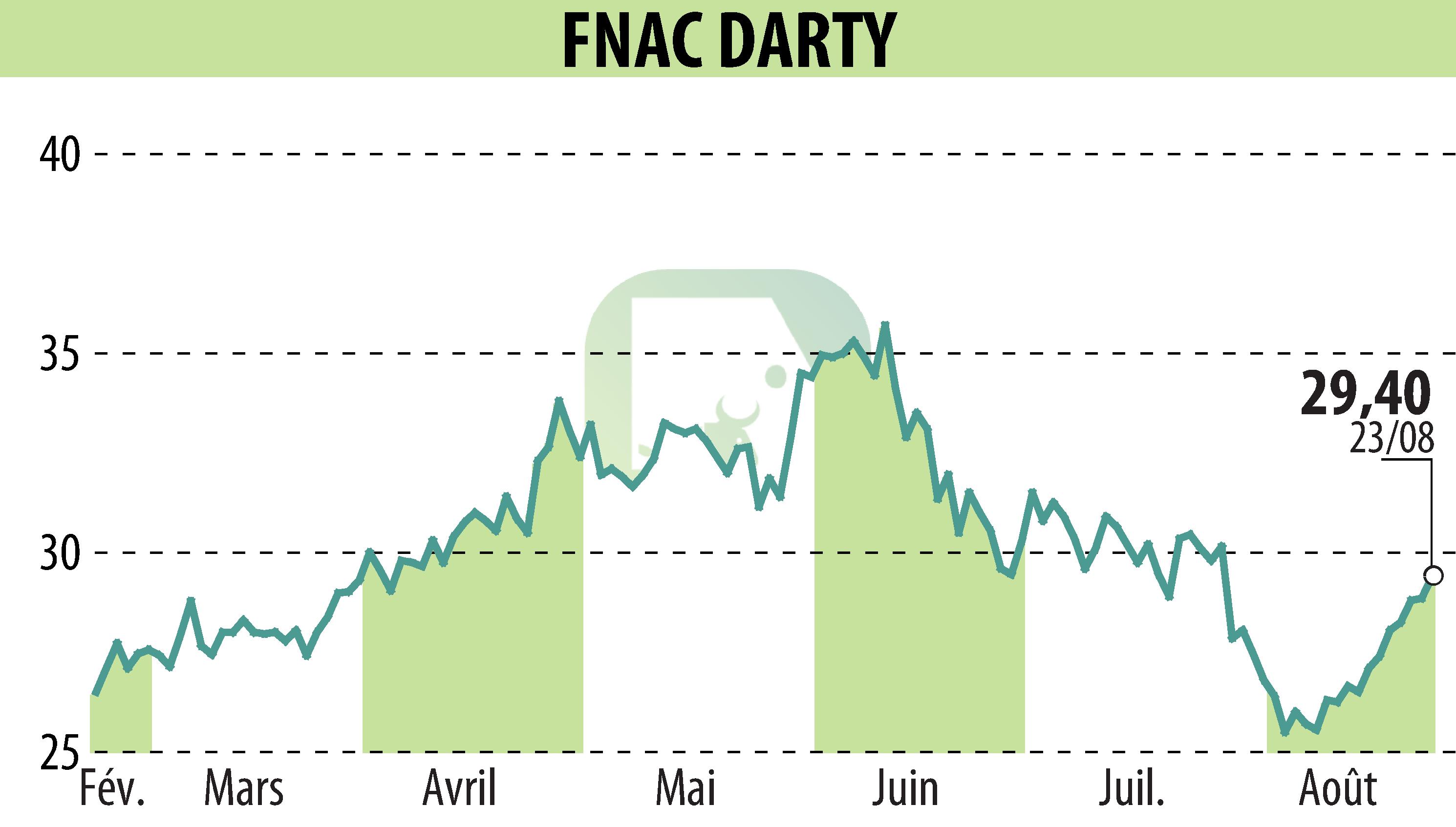 Stock price chart of GROUPE FNAC (EPA:FNAC) showing fluctuations.