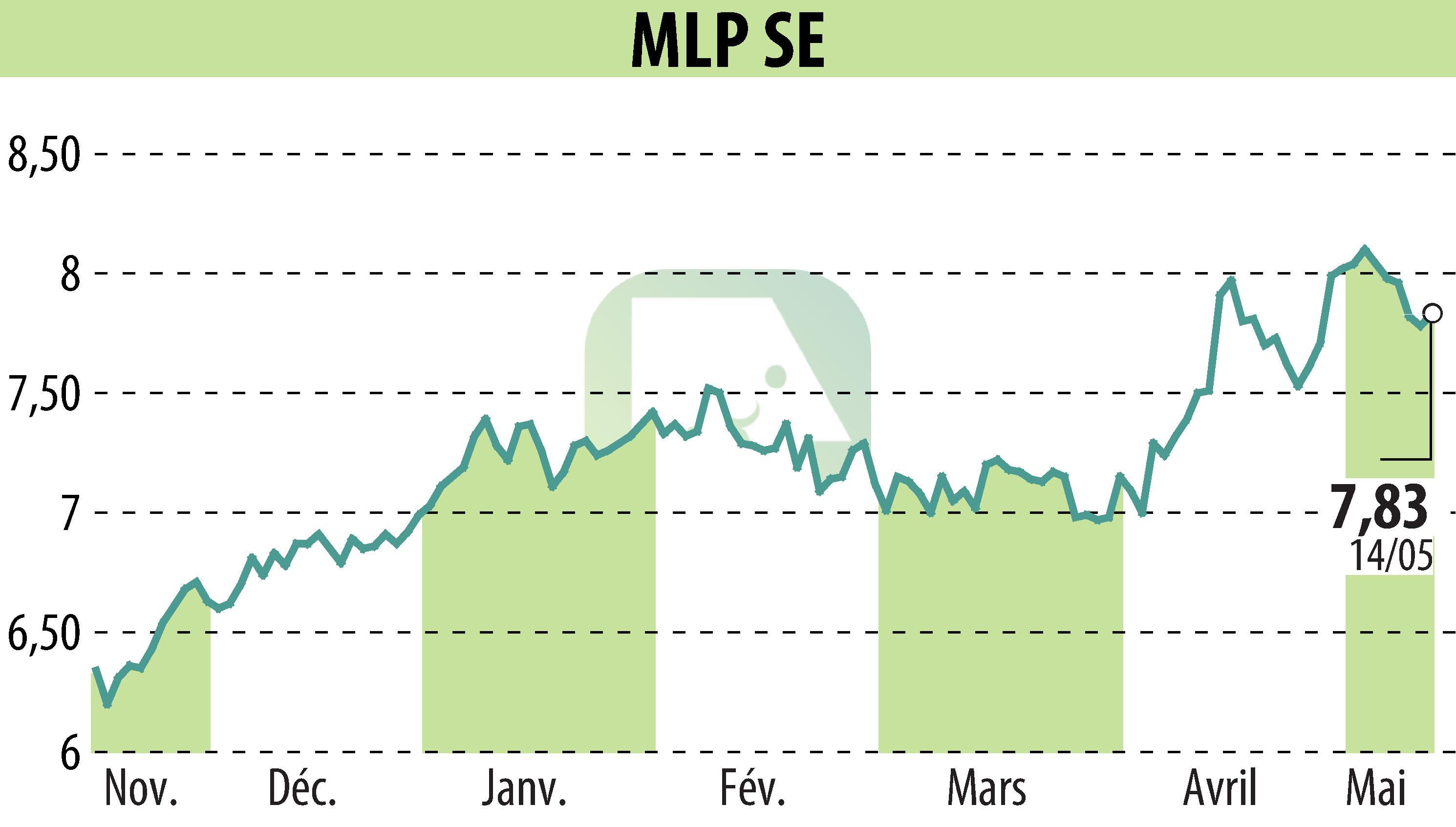 Graphique de l'évolution du cours de l'action MLP AG (EBR:MLP).
