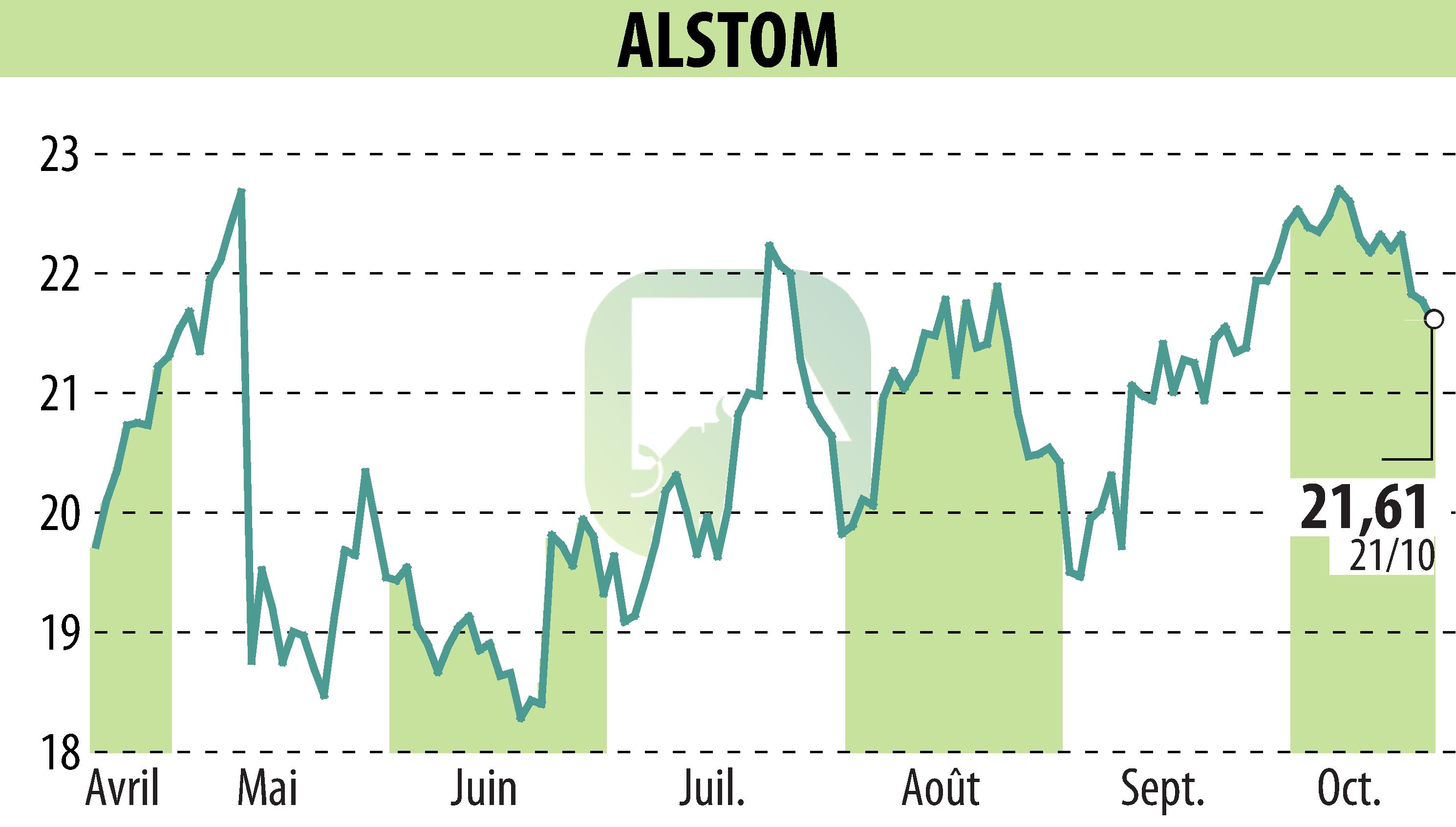 Stock price chart of ALSTOM (EPA:ALO) showing fluctuations.