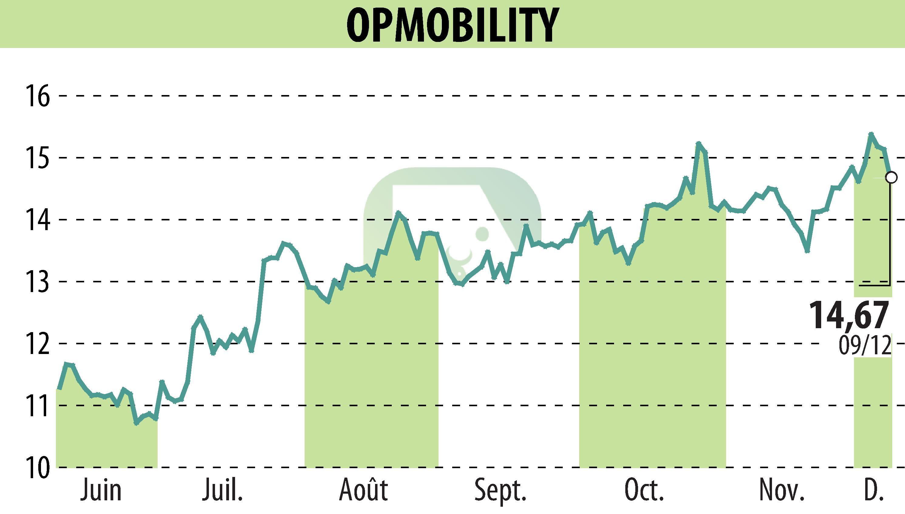 Graphique de l'évolution du cours de l'action OPMobility (EPA:OPM).