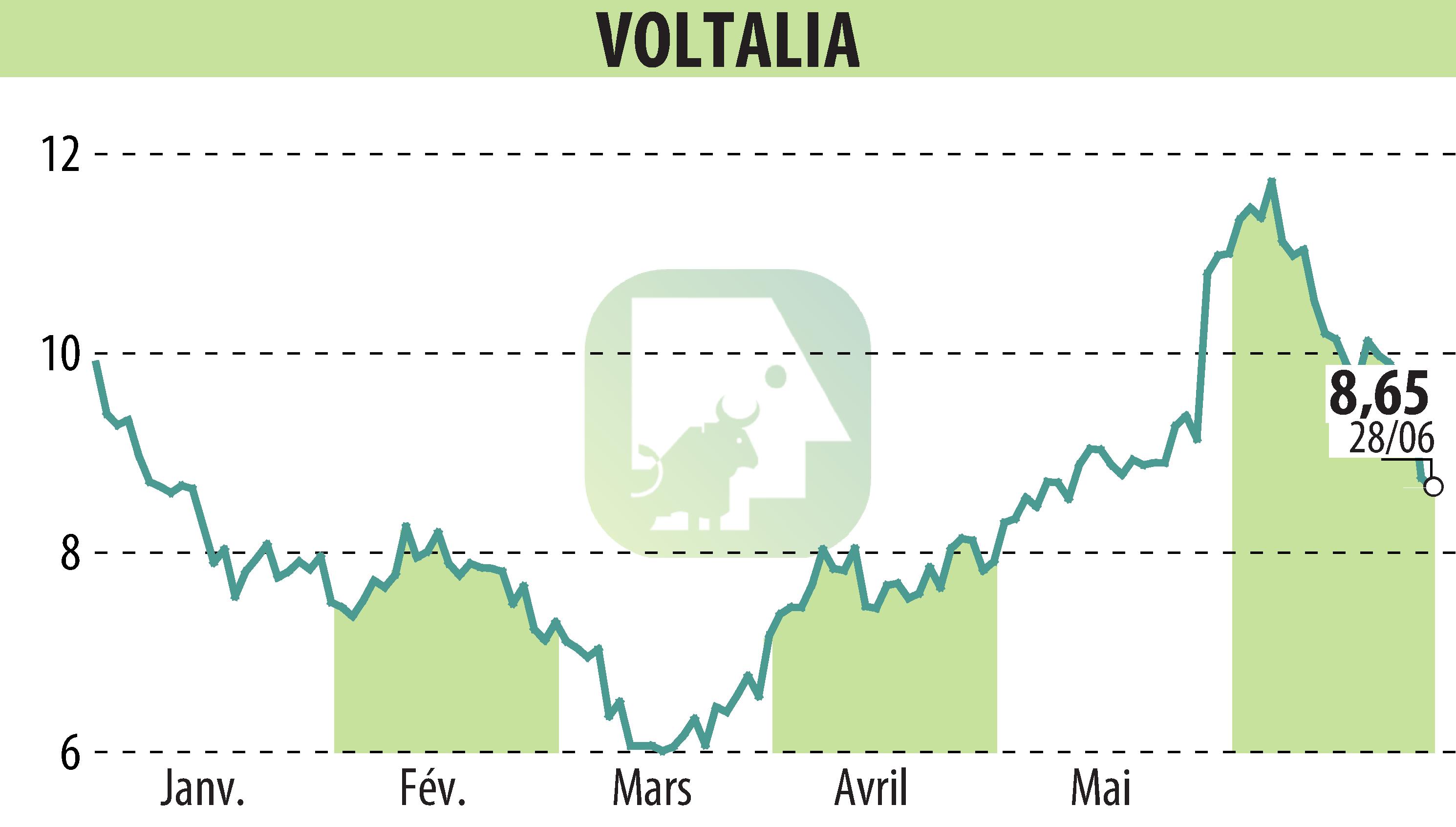 Graphique de l'évolution du cours de l'action VOLTALIA (EPA:VLTSA).