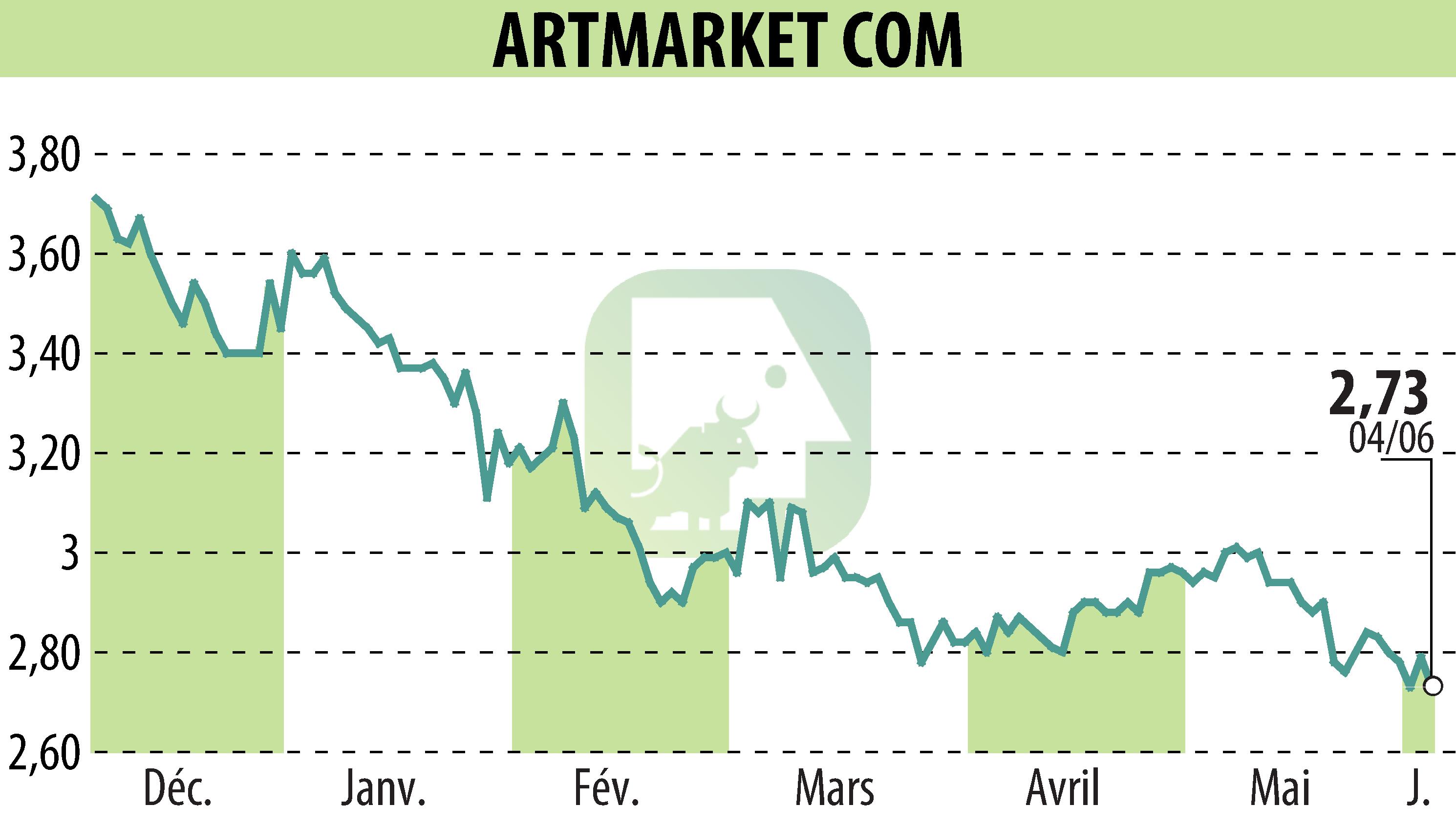 Stock price chart of Artmarket.com (EPA:PRC) showing fluctuations.