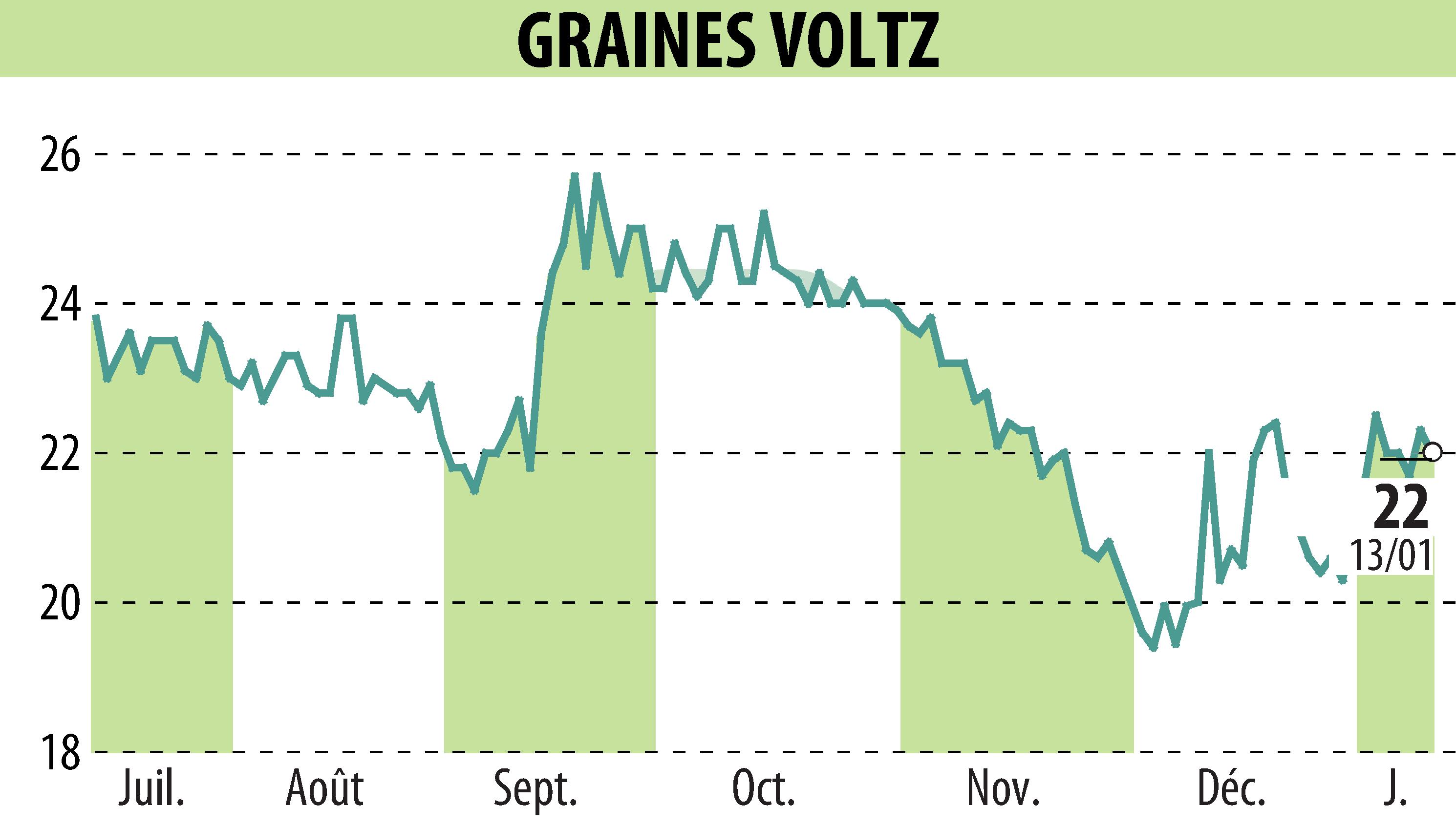 Graphique de l'évolution du cours de l'action Graines Voltz (EPA:GRVO).