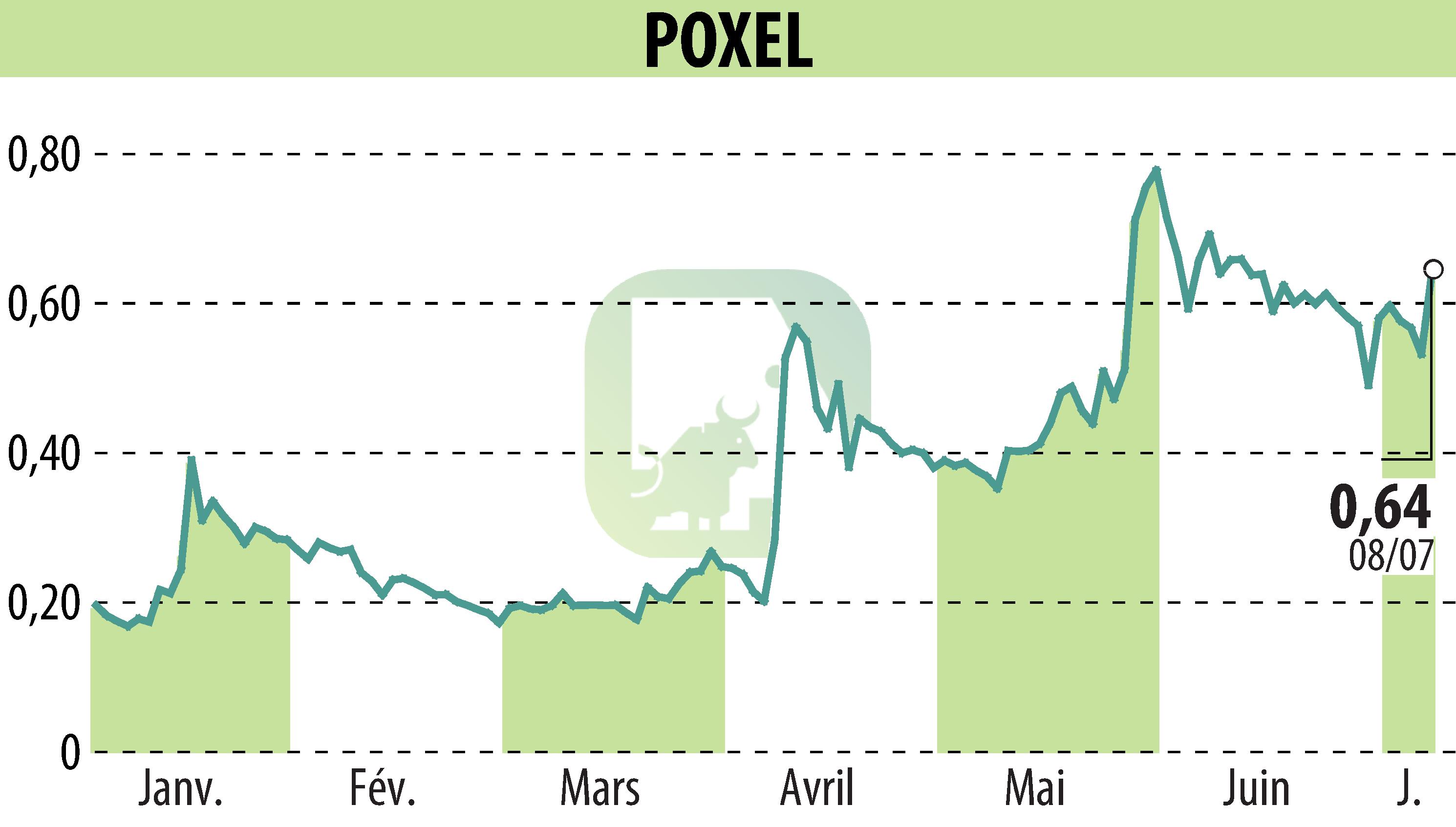 Stock price chart of POXEL (EPA:POXEL) showing fluctuations.