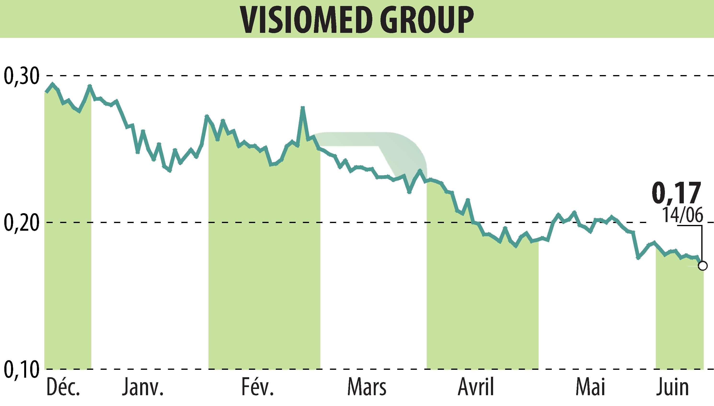 Stock price chart of VISIOMED GROUP (EPA:ALVMG) showing fluctuations.