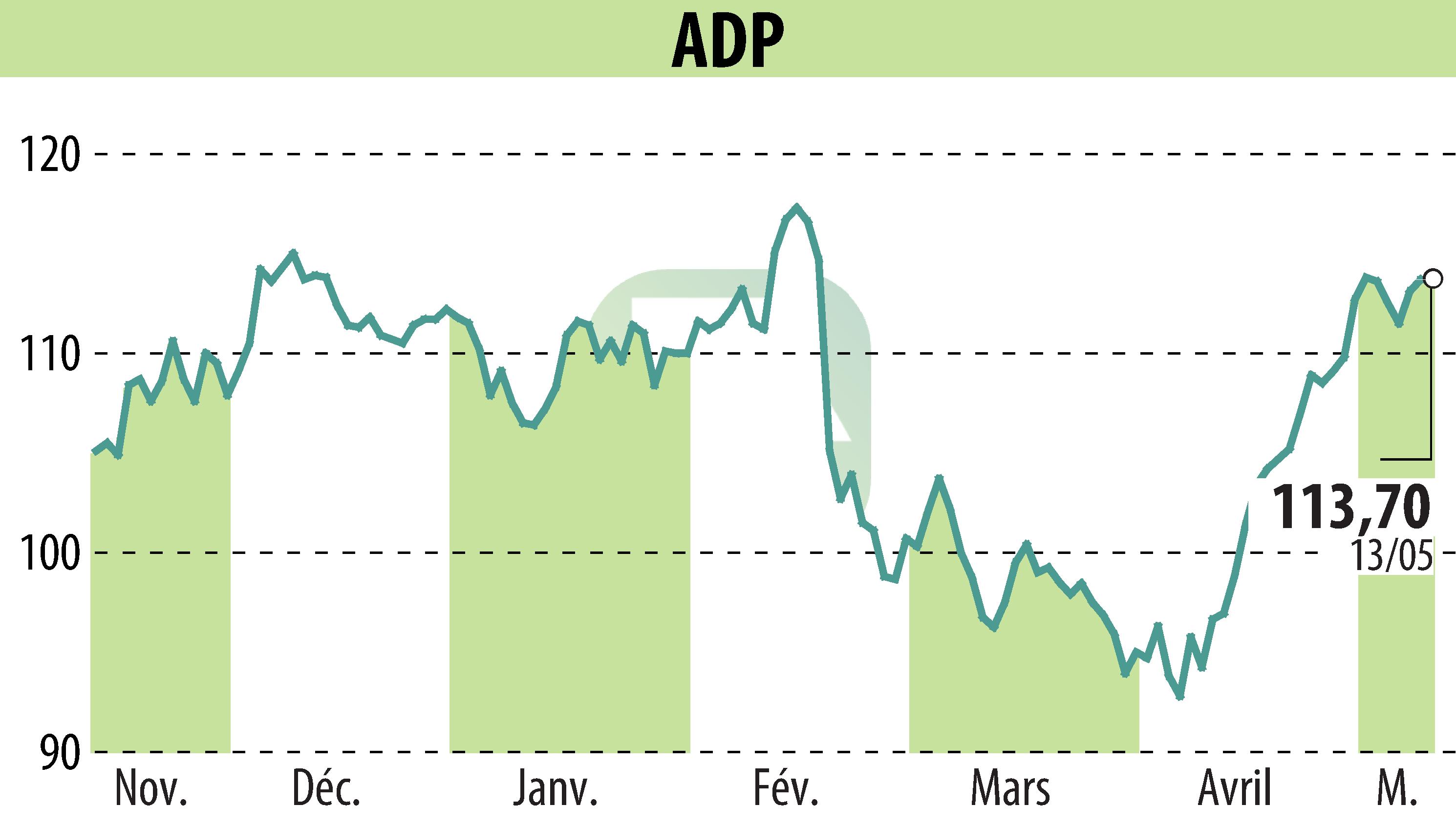 Stock price chart of GROUPE ADP (EPA:ADP) showing fluctuations.