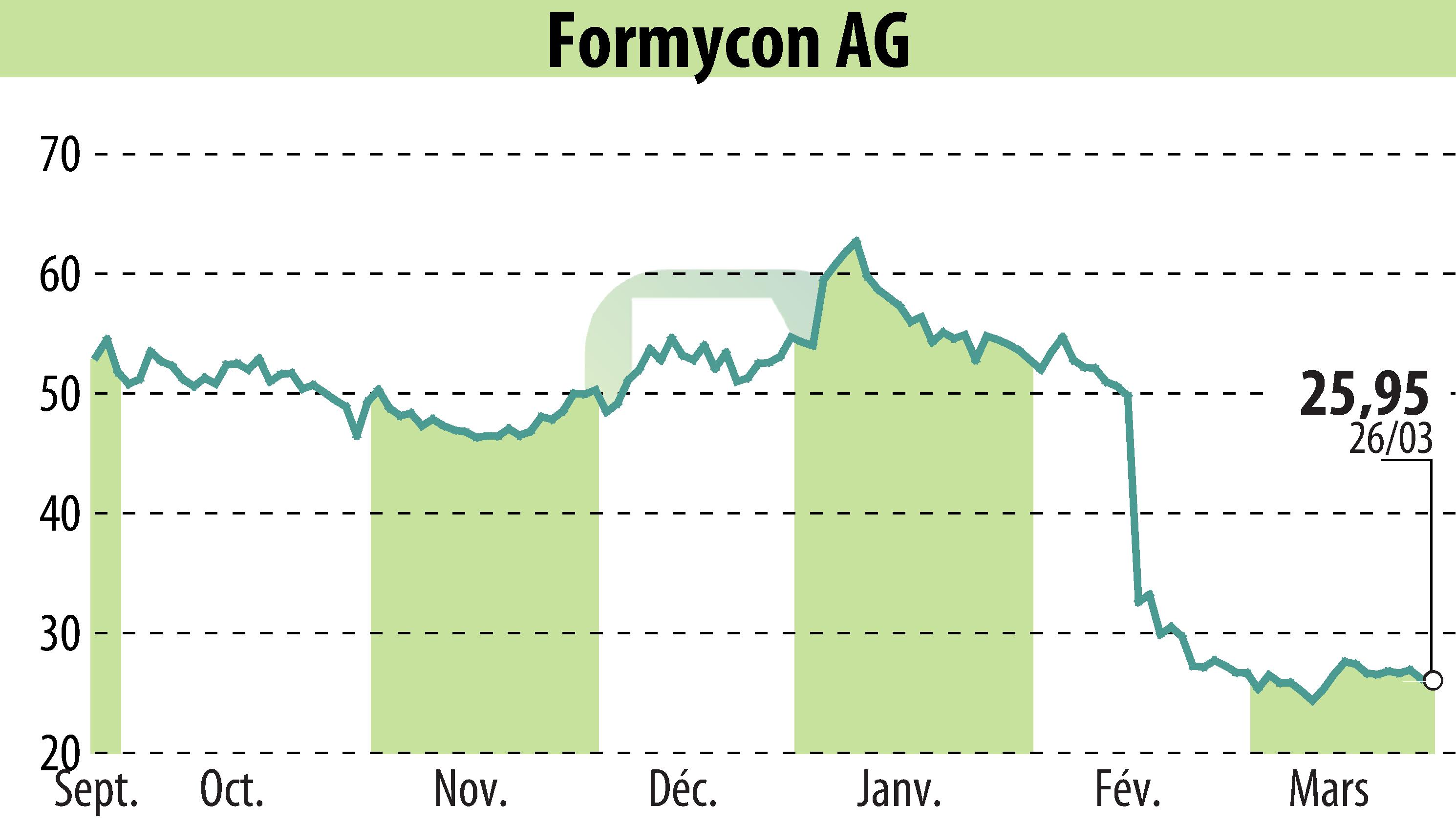 Graphique de l'évolution du cours de l'action Nanohale AG (EBR:FYB).