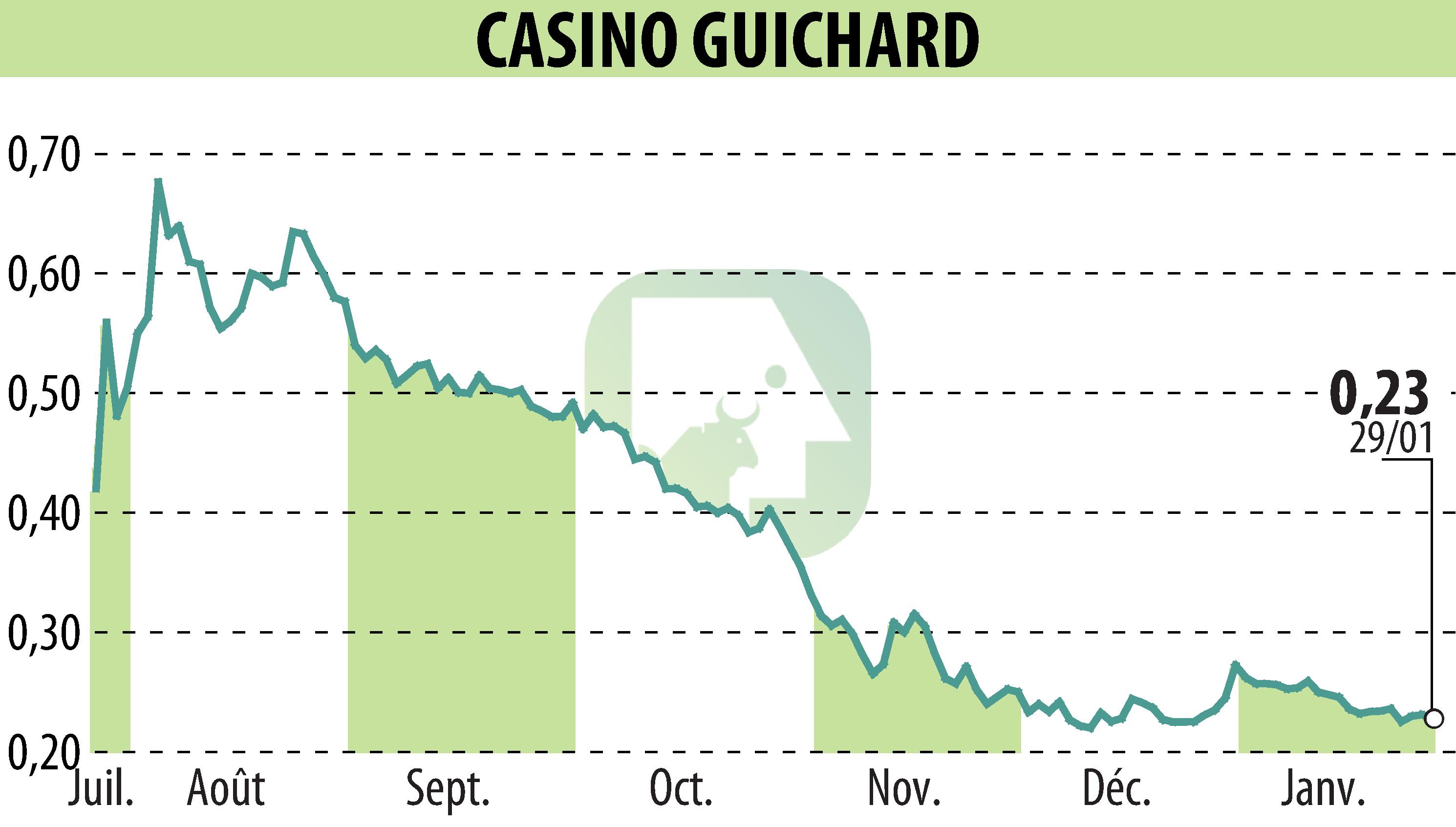 Graphique de l'évolution du cours de l'action CASINO GUICHARD PERRACHON (EPA:CO).
