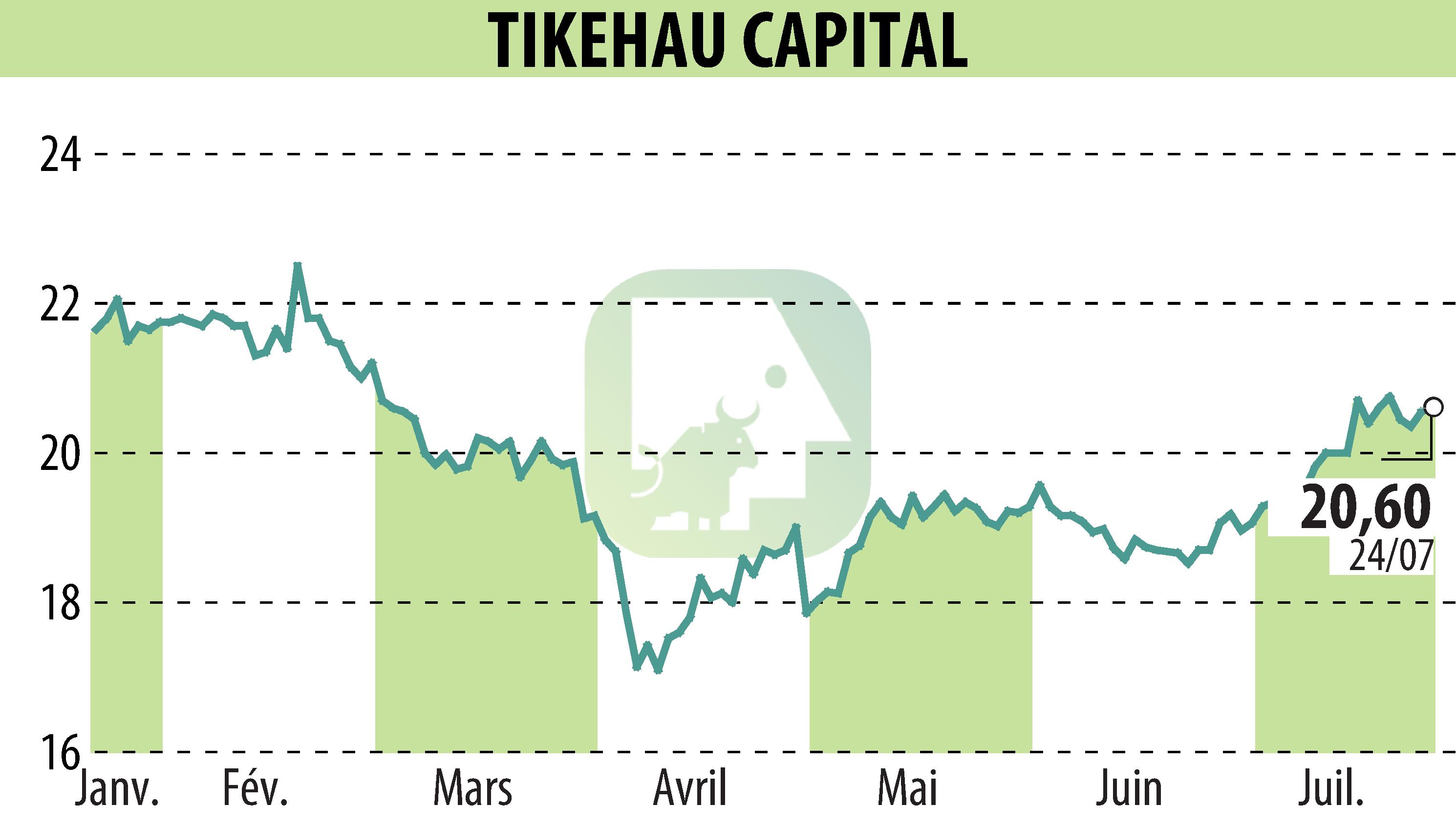 Graphique de l'évolution du cours de l'action TIKEHAU CAPITAL (EPA:TKO).