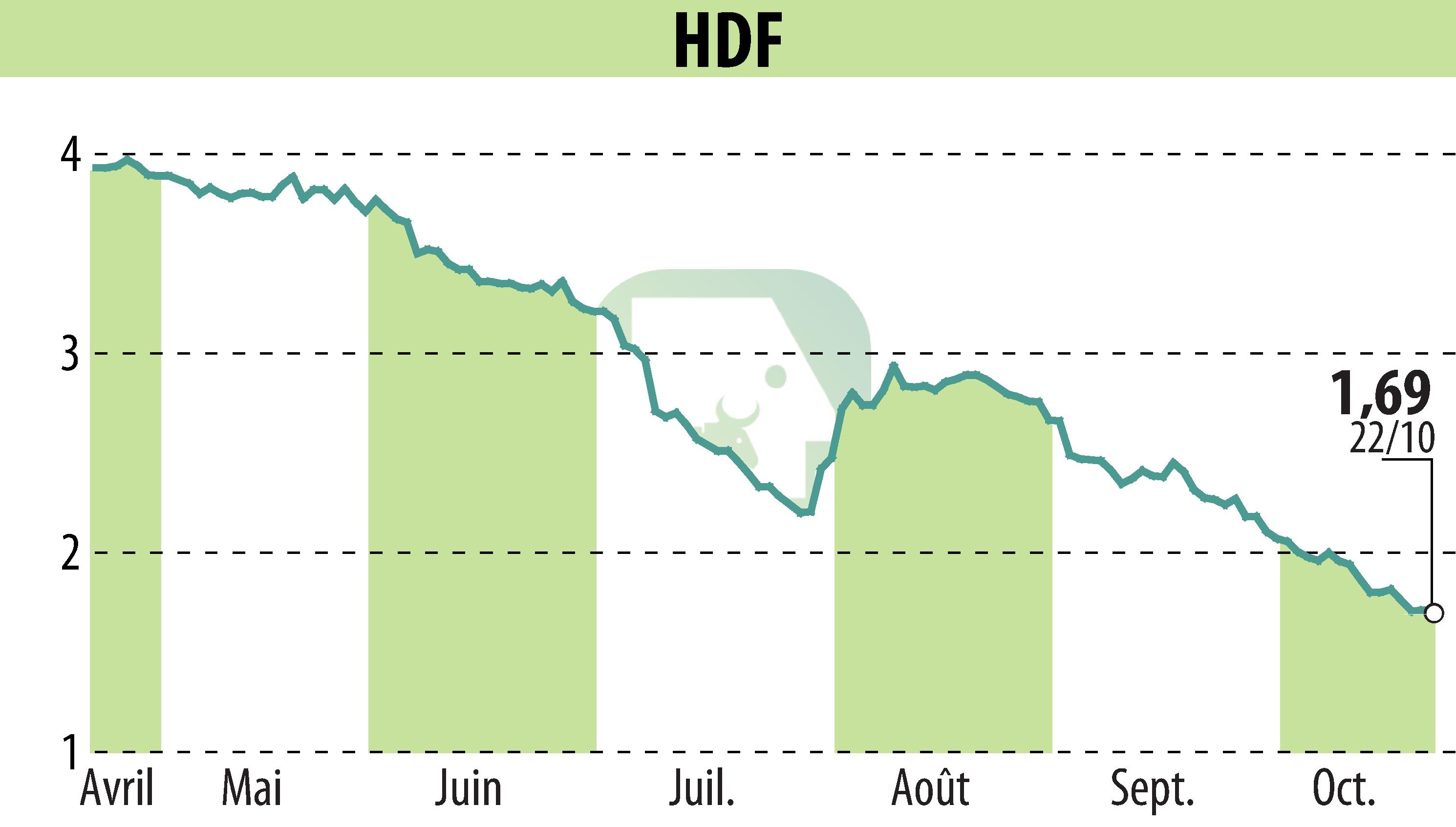 Graphique de l'évolution du cours de l'action HDF (EPA:HDF).