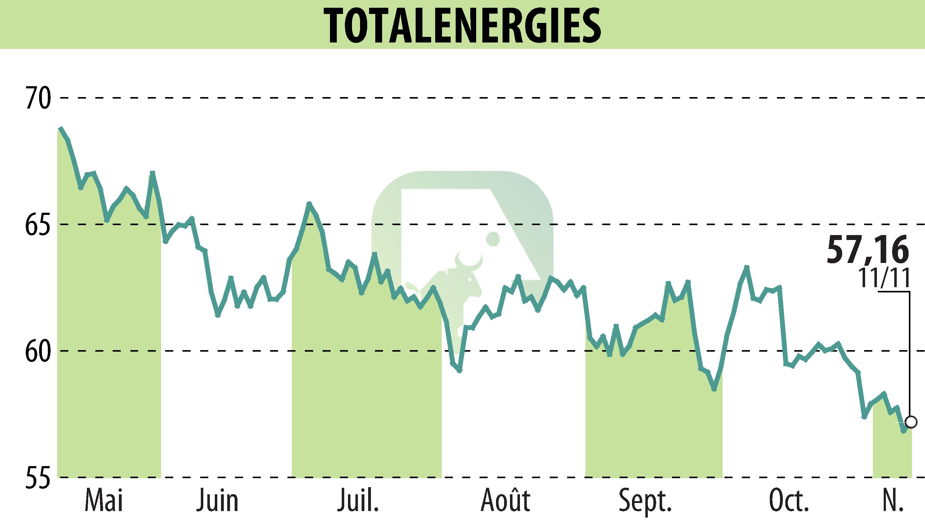 Stock price chart of TOTALENERGIES (EPA:TTE) showing fluctuations.