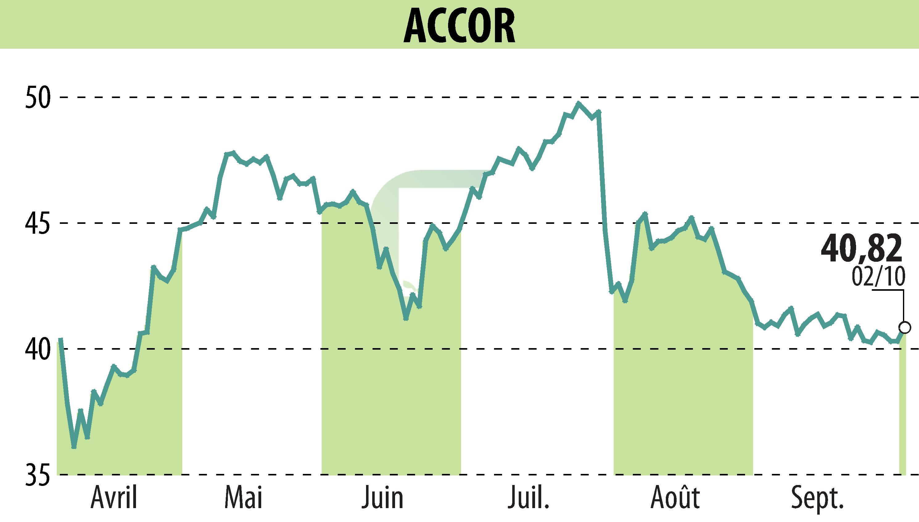 Stock price chart of ACCOR (EPA:AC) showing fluctuations.