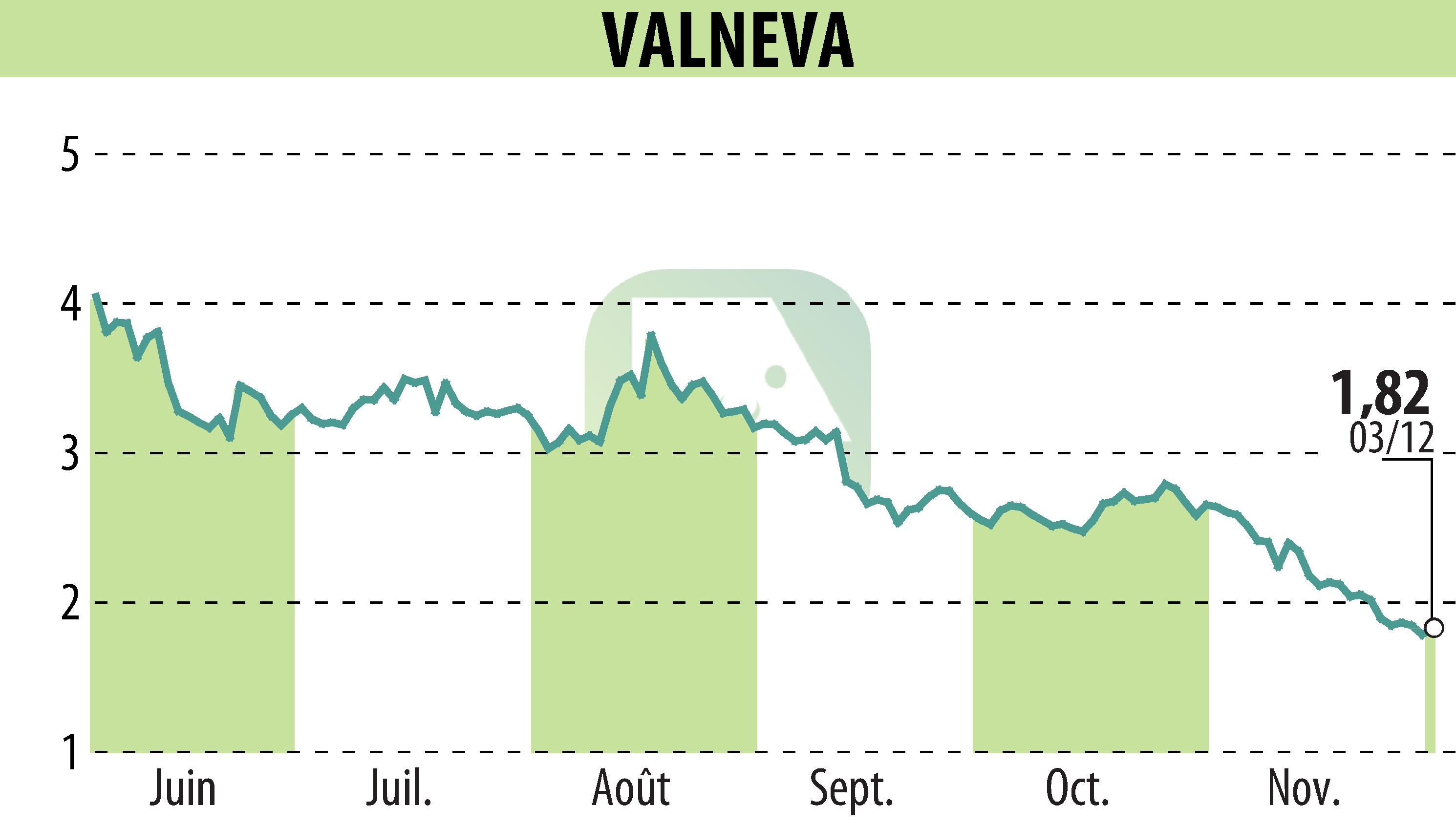 Graphique de l'évolution du cours de l'action VALNEVA (EPA:VLA).