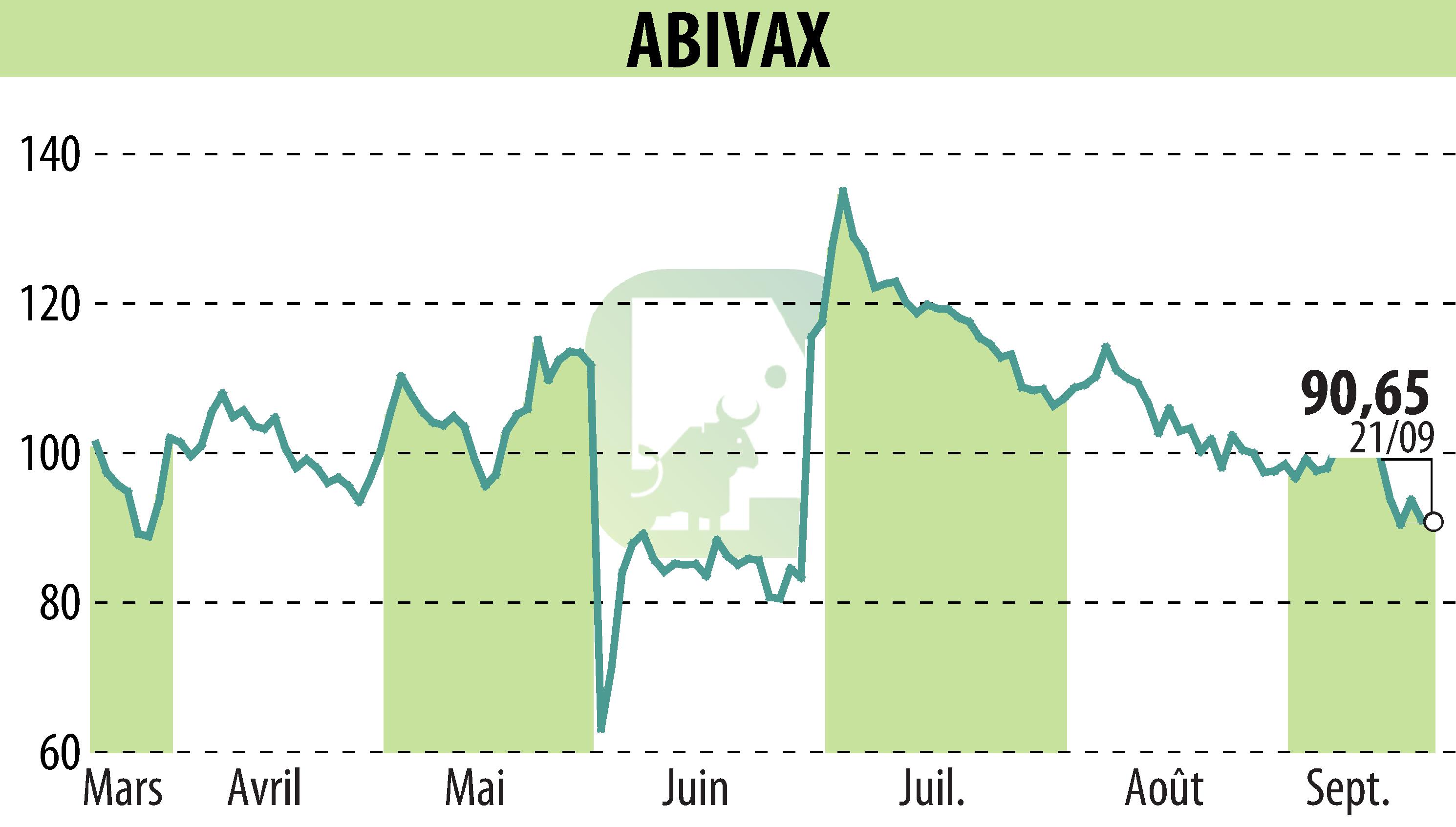 Stock price chart of ABIVAX (EPA:ABVX) showing fluctuations.