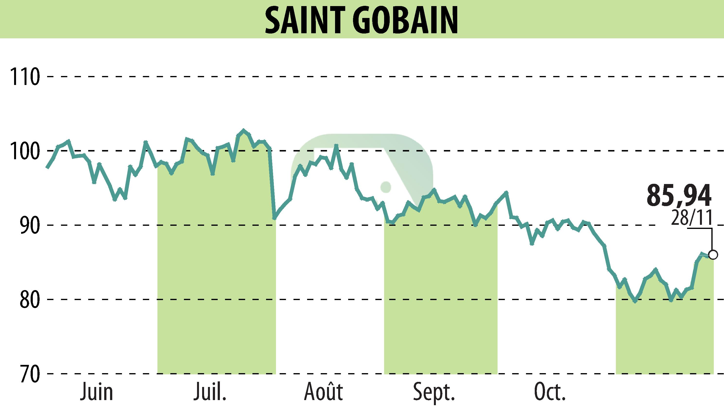 Graphique de l'évolution du cours de l'action SAINT-GOBAIN (EPA:SGO).