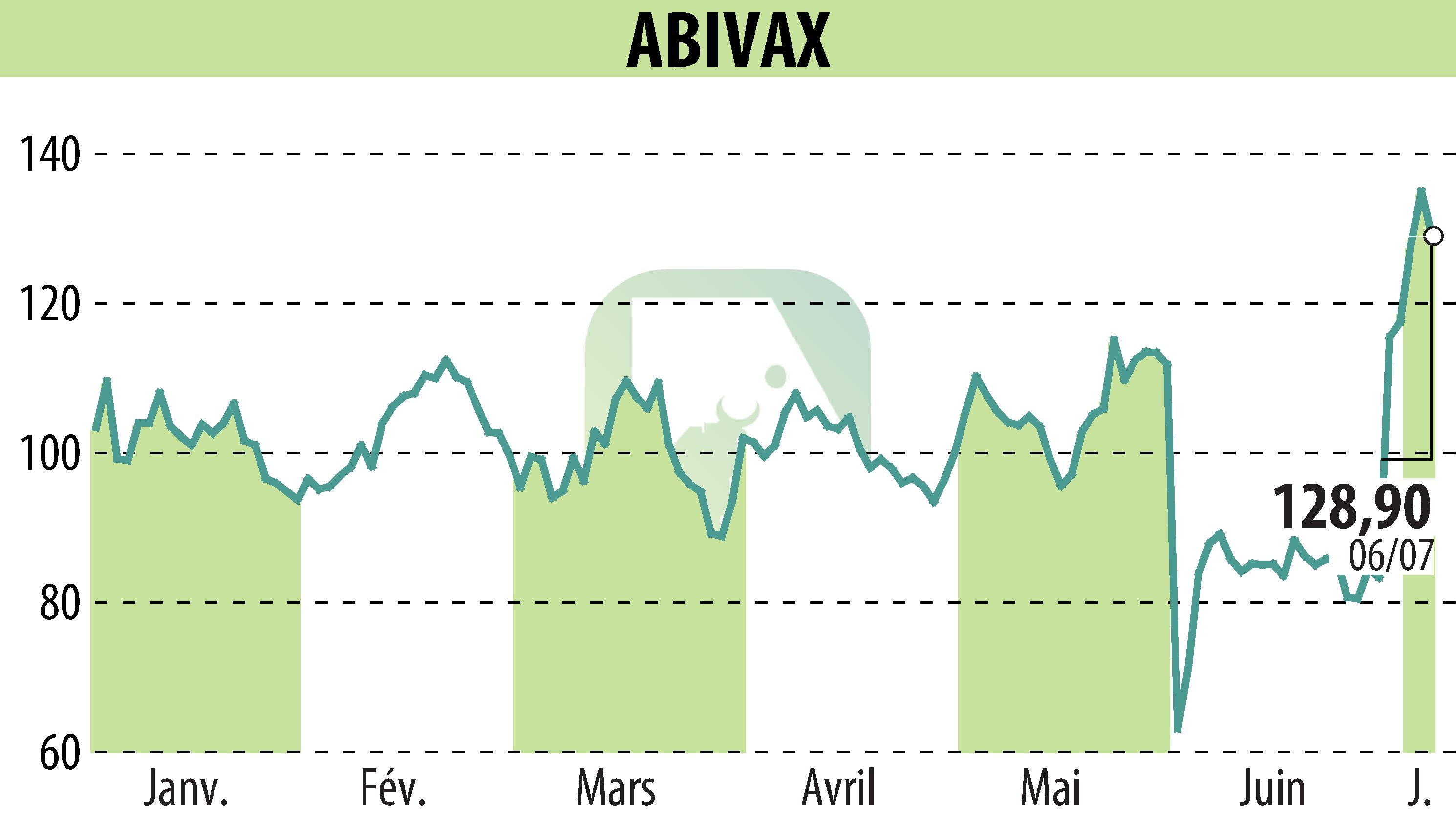 Stock price chart of ABIVAX (EPA:ABVX) showing fluctuations.