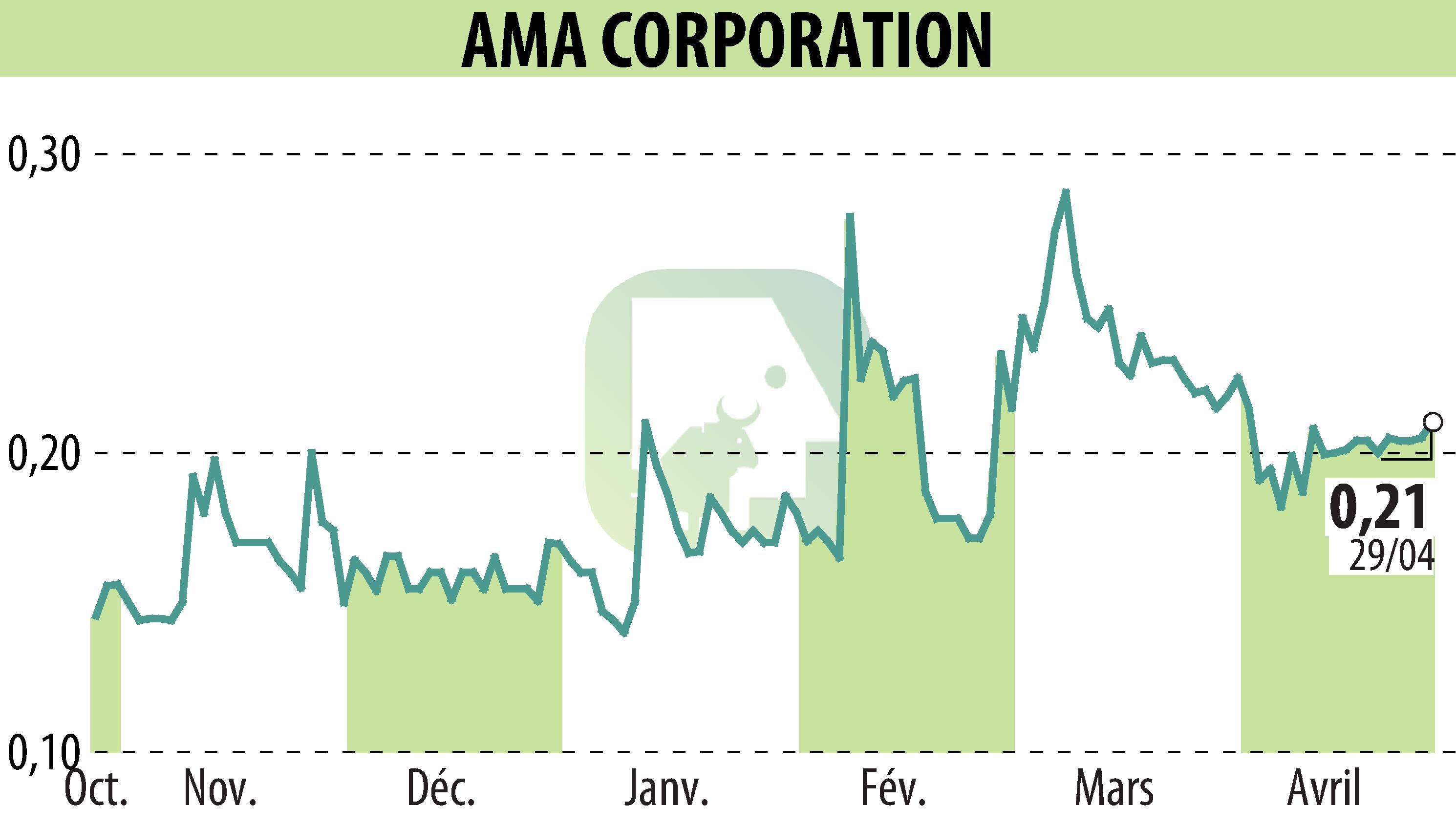 Stock price chart of AMA Corporation (EPA:ALAMA) showing fluctuations.