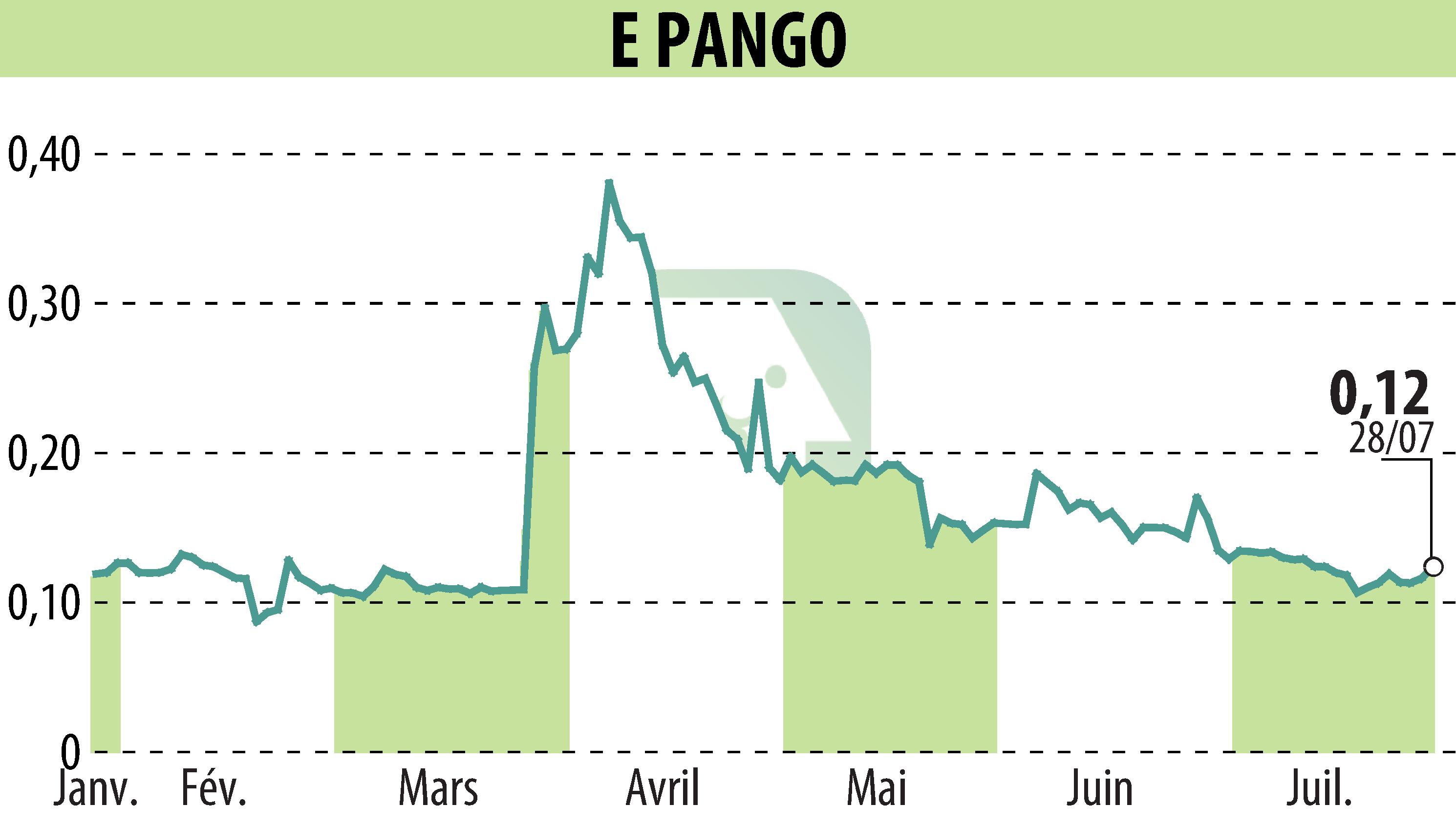 Graphique de l'évolution du cours de l'action E-PANGO (EPA:ALAGO).