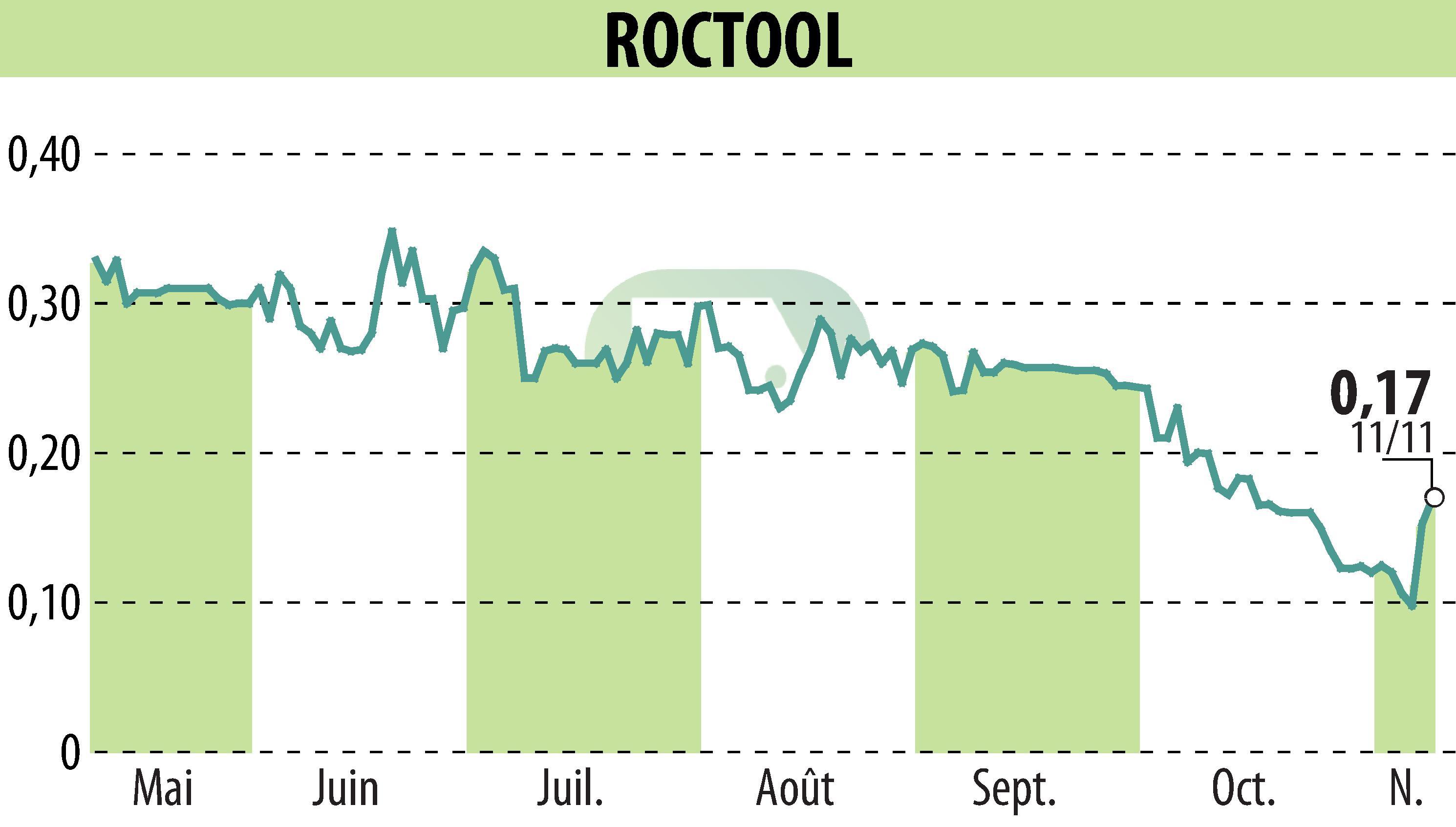 Stock price chart of ROCTOOL (EPA:ALROC) showing fluctuations.