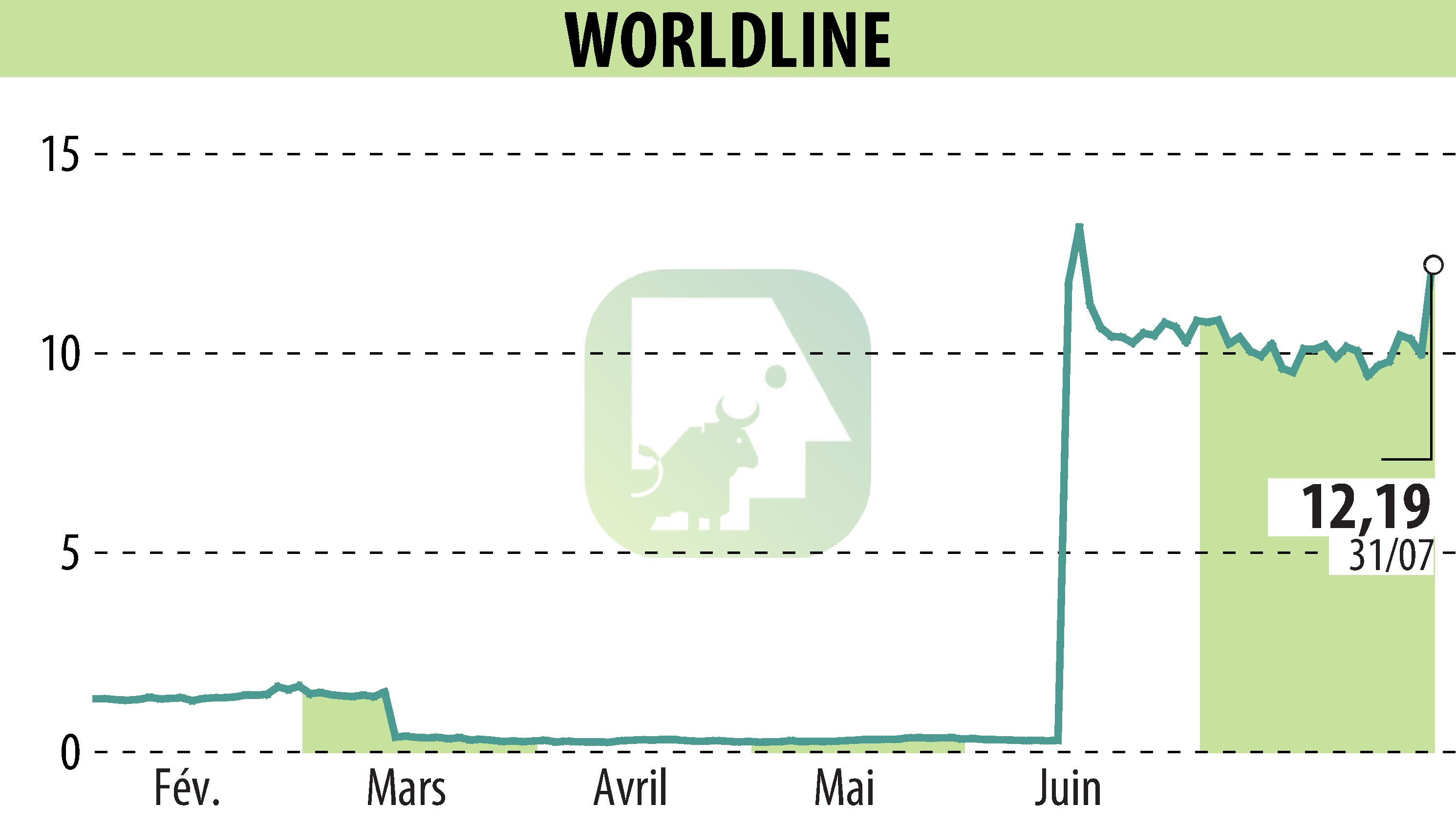 Graphique de l'évolution du cours de l'action WORLDLINE (EPA:WLN).