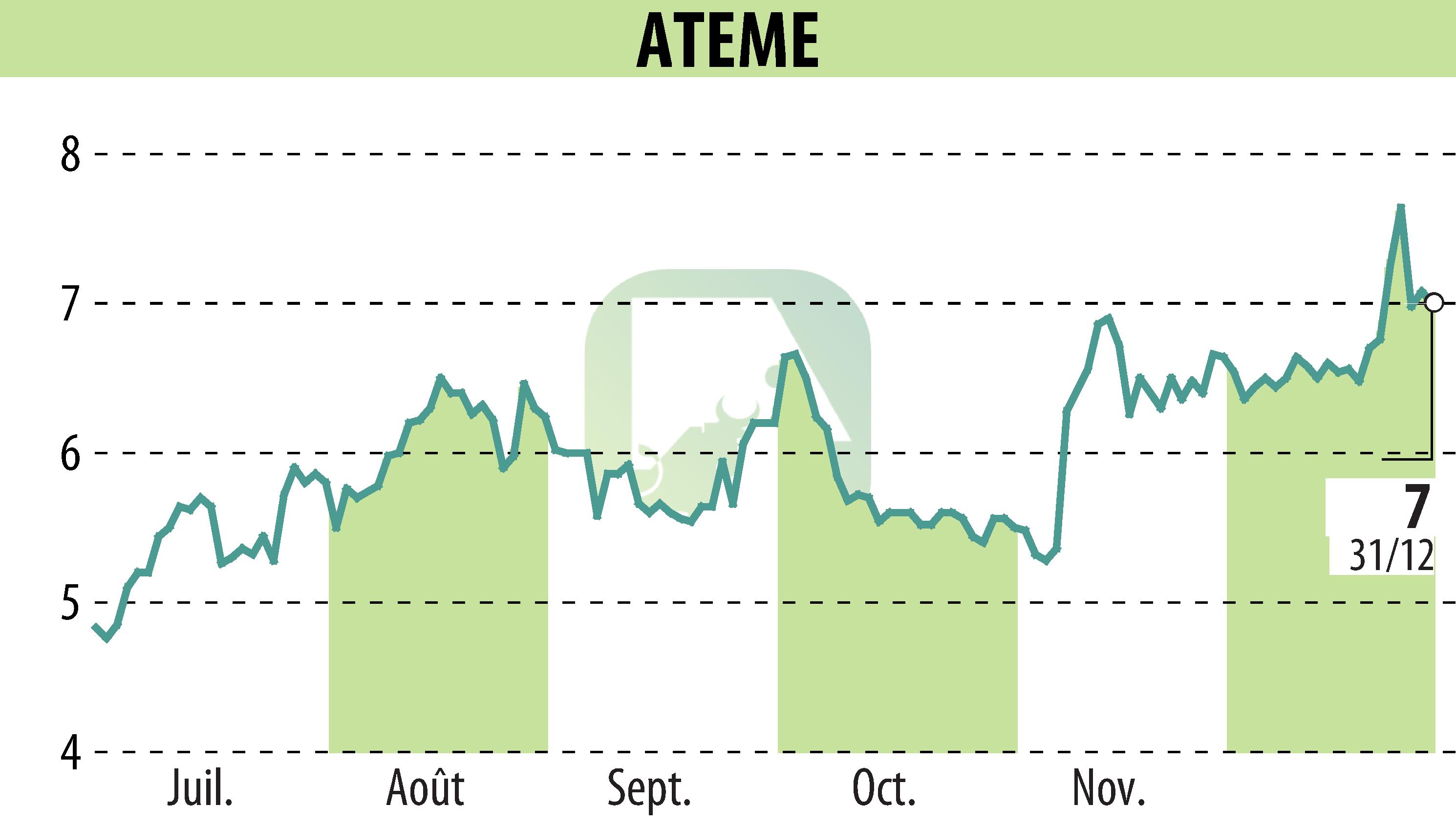 Graphique de l'évolution du cours de l'action ATEME (EPA:ATEME).